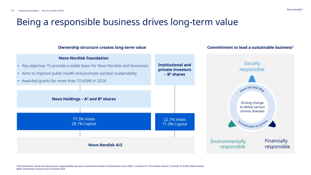 Novo Nordisk®
174 Investor presentation First six months of 2025
Being a responsible business drives long-term value
77.3% Votes
28.1% Capital
Institutional and
private investors 
– B3 shares
Novo Holdings – A2 and B3 shares
22.7% Votes
71.9% Capital
Novo Nordisk A/S
Novo Nordisk Foundation
• Key objective: To provide a stable basis for Novo Nordisk and Novonesis
• Aims to improve public health and promote societal sustainability
• Awarded grants for more than 10 bDKK in 2024
Ownership structure creates long-term value Commitment to lead a sustainable business1
1Environmental, Social and Governance responsibility has been anchored in Articles of Association since 2004; 2Consists of 1,075 million shares; 3Consists of 3,390 million shares
Note: Ownership structure as of 30 June 2025