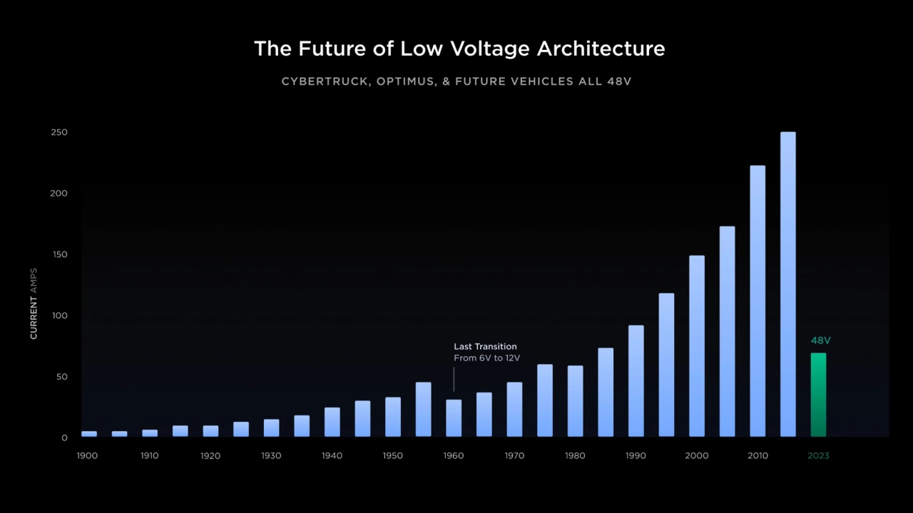  The Future of Low Voltage Architecture
CYBERTRUCK, OPTIMUS, & FUTURE VEHICLES ALL 48V