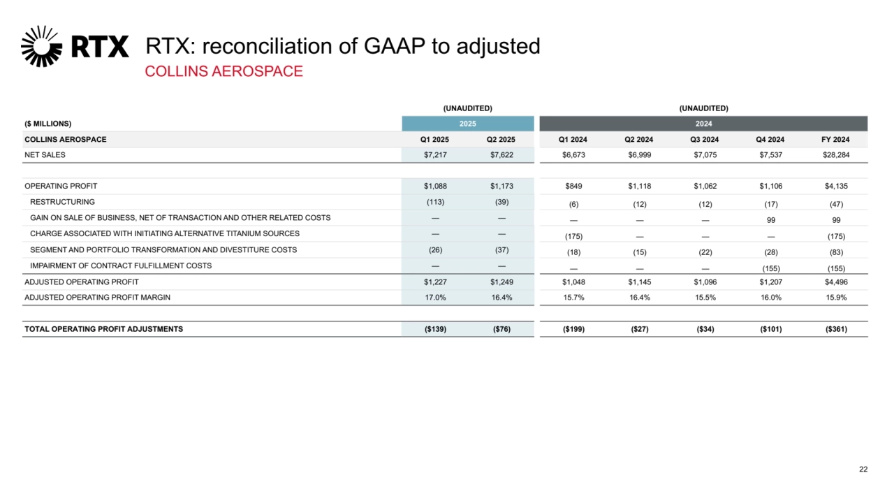 22
RTX: reconciliation of GAAP to adjusted
COLLINS AEROSPACE
(UNAUDITED) (UNAUDITED)
($ MILLIONS) 2025 2024
COLLINS AEROSPACE Q1 2025 Q2 2025 Q1 2024 Q2 2024 Q3 2024 Q4 2024 FY 2024
NET SALES $7,217 $7,622 $6,673 $6,999 $7,075 $7,537 $28,284
OPERATING PROFIT $1,088 $1,173 $849 $1,118 $1,062 $1,106 $4,135
RESTRUCTURING (113) (39) (6) (12) (12) (17) (47)
GAIN ON SALE OF BUSINESS, NET OF TRANSACTION AND OTHER RELATED COSTS — — — — — 99 99
CHARGE ASSOCIATED WITH INITIATING ALTERNATIVE TITANIUM SOURCES — — (175) — — — (175)
SEGMENT AND PORTFOLIO TRANSFORMATION AND DIVESTITURE COSTS (26) (37) (18) (15) (22) (28) (83)
IMPAIRMENT OF CONTRACT FULFILLMENT COSTS — — — — — (155) (155)
ADJUSTED OPERATING PROFIT $1,227 $1,249 $1,048 $1,145 $1,096 $1,207 $4,496
ADJUSTED OPERATING PROFIT MARGIN 17.0% 16.4% 15.7% 16.4% 15.5% 16.0% 15.9%
TOTAL OPERATING PROFIT ADJUSTMENTS ($139) ($76) ($199) ($27) ($34) ($101) ($361)