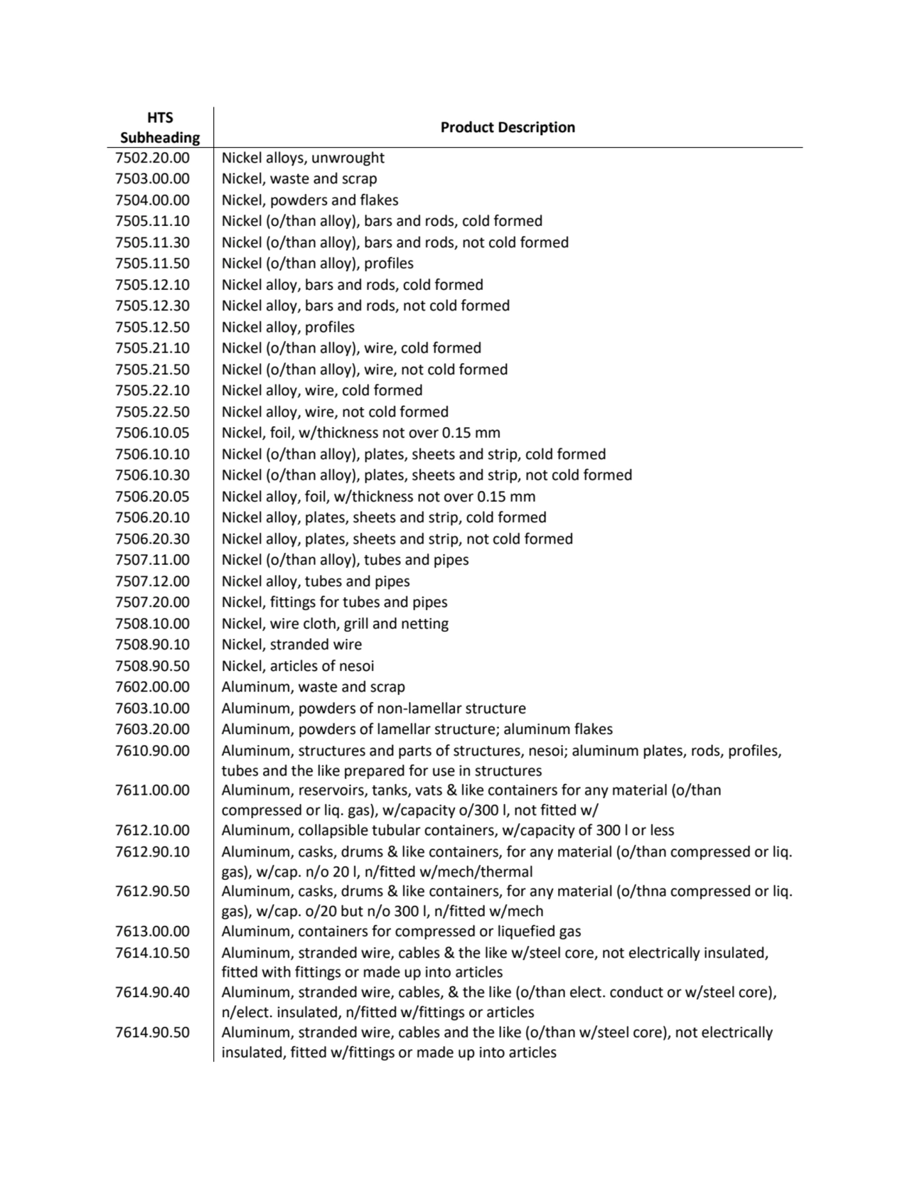 HTS 
Subheading Product Description
7502.20.00 Nickel alloys, unwrought
7503.00.00 Nickel, waste…