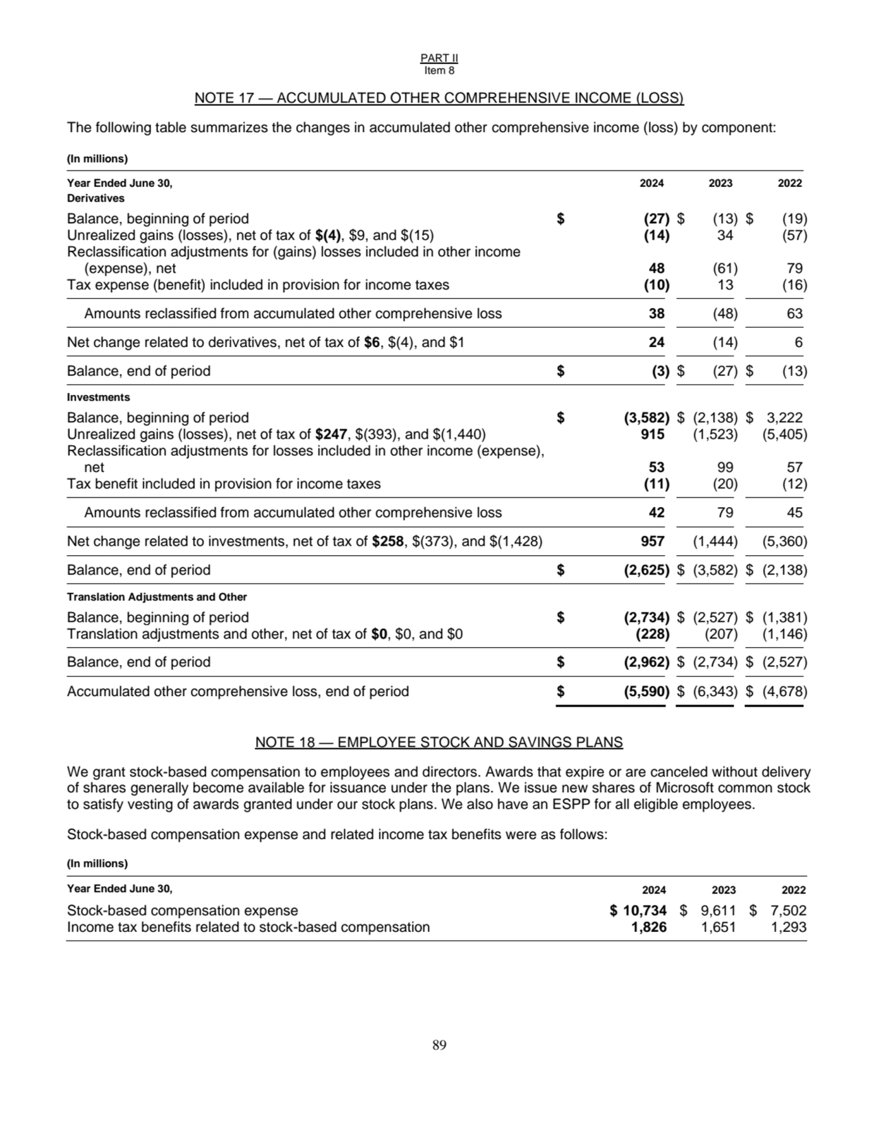 PART II
Item 8
89
NOTE 17 — ACCUMULATED OTHER COMPREHENSIVE INCOME (LOSS)
The following table s…