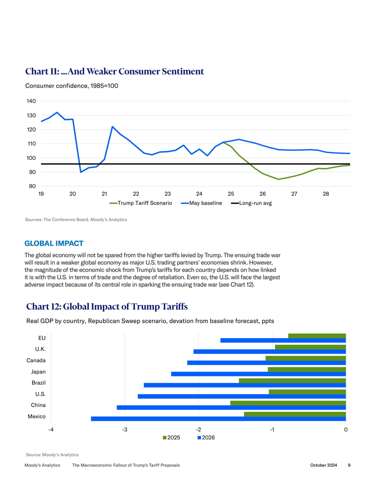 GLOBAL IMPACT
The global economy will not be spared from the higher tariffs levied by Trump. The e…