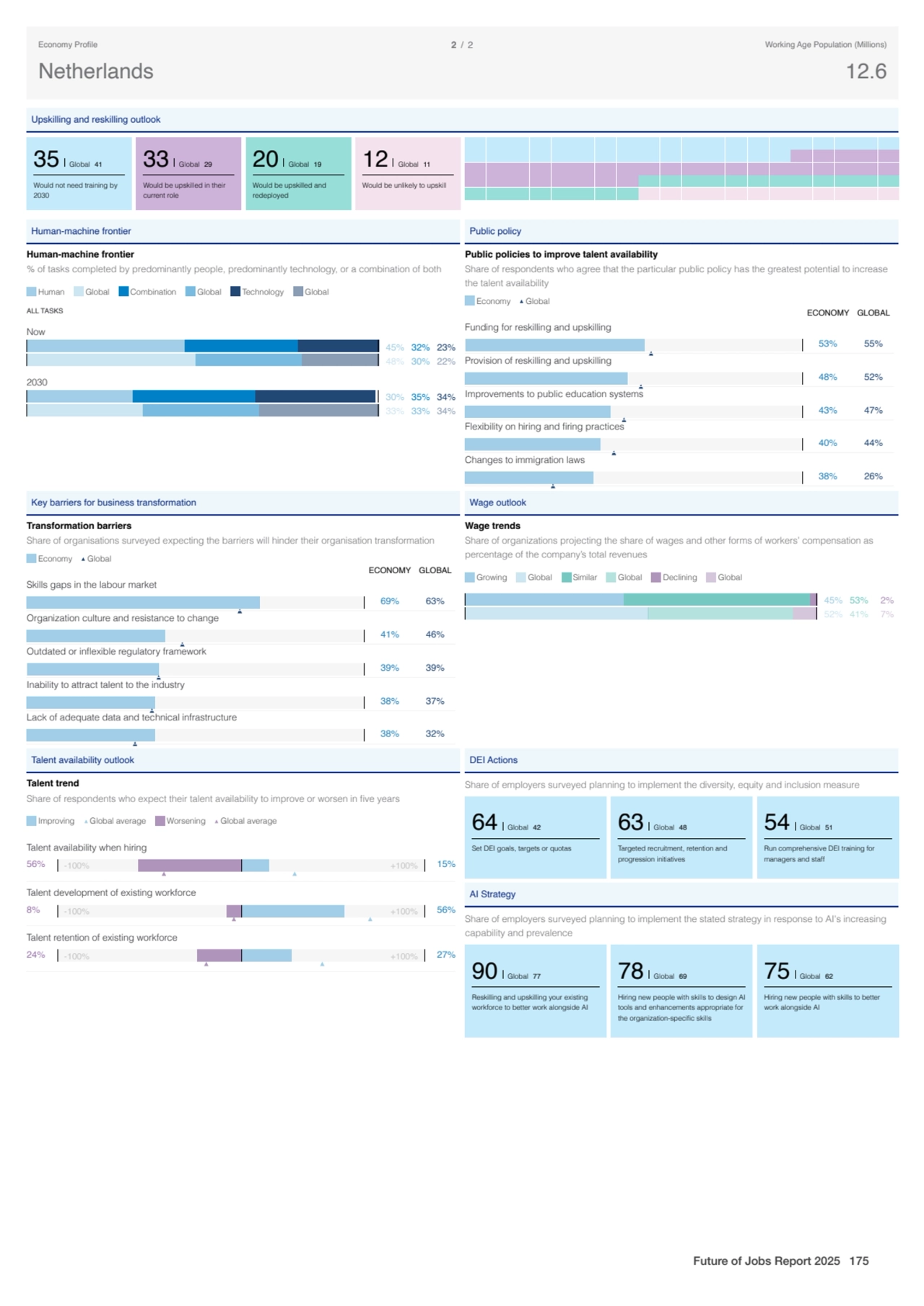 Upskilling and reskilling outlook
35 Global 41
Would not need training by
2030
33 Global 29
Wo…