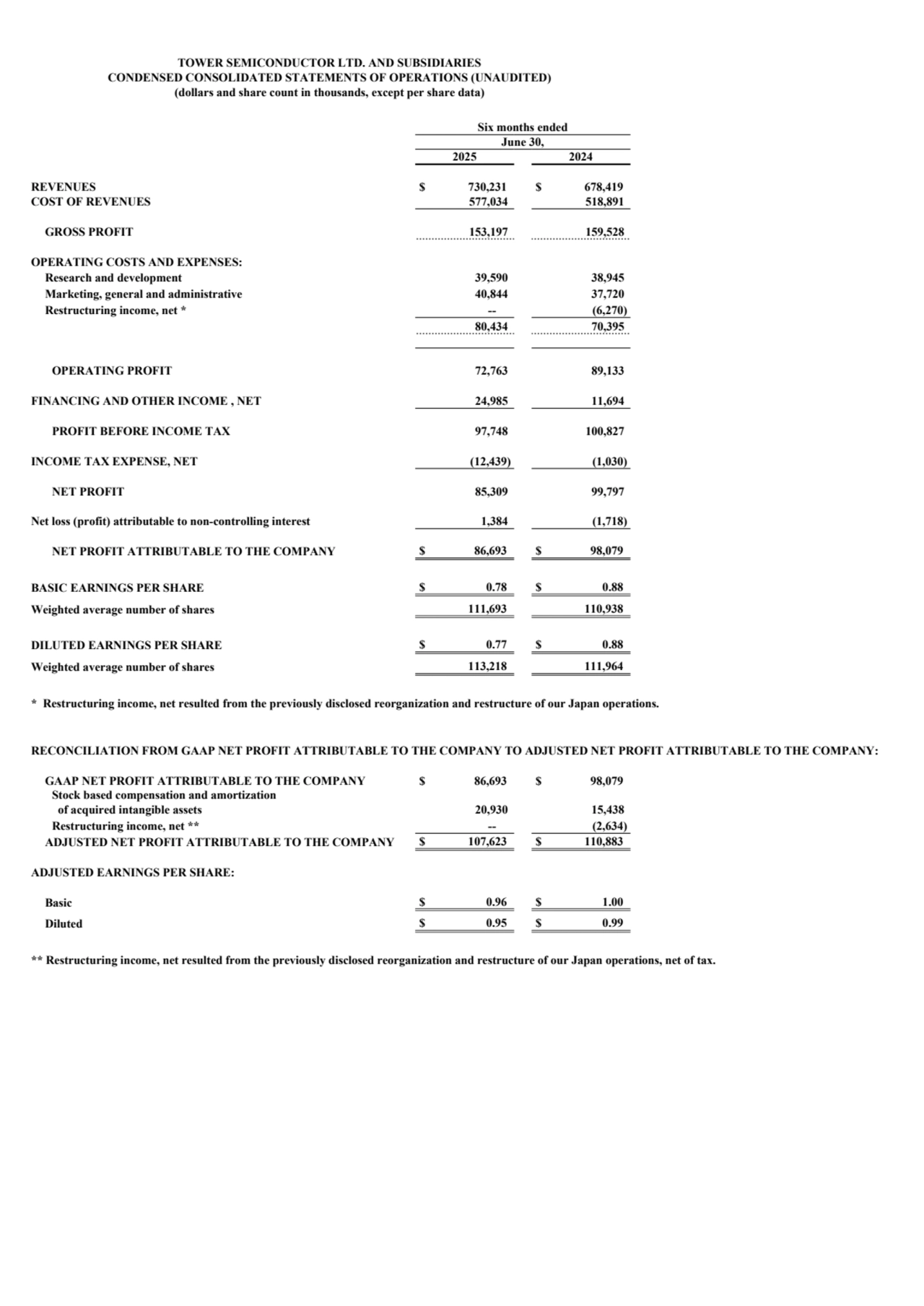 TOWER SEMICONDUCTOR LTD. AND SUBSIDIARIES
CONDENSED CONSOLIDATED STATEMENTS OF OPERATIONS (UNAUDITED)
(dollars and share count in thousands, except per share data)
Six months ended
June 30,
2025 2024
REVENUES $ 730,231 $ 678,419
COST OF REVENUES 577,034 518,891
GROSS PROFIT 153,197 159,528
OPERATING COSTS AND EXPENSES:
Research and development 39,590 38,945
Marketing, general and administrative 40,844 37,720
Restructuring income, net * -- (6,270)
80,434 70,395
OPERATING PROFIT 72,763 89,133
FINANCING AND OTHER INCOME , NET 24,985 11,694
PROFIT BEFORE INCOME TAX 97,748 100,827
INCOME TAX EXPENSE, NET (12,439) (1,030)
NET PROFIT 85,309 99,797
Net loss (profit) attributable to non-controlling interest 1,384 (1,718)
NET PROFIT ATTRIBUTABLE TO THE COMPANY $ 86,693 $ 98,079
BASIC EARNINGS PER SHARE $ 0.78 $ 0.88
Weighted average number of shares 111,693 110,938
DILUTED EARNINGS PER SHARE $ 0.77 $ 0.88
Weighted average number of shares 113,218 111,964
* Restructuring income, net resulted from the previously disclosed reorganization and restructure of our Japan operations.
RECONCILIATION FROM GAAP NET PROFIT ATTRIBUTABLE TO THE COMPANY TO ADJUSTED NET PROFIT ATTRIBUTABLE TO THE COMPANY:
GAAP NET PROFIT ATTRIBUTABLE TO THE COMPANY $ 86,693 $ 98,079
Stock based compensation and amortization
 of acquired intangible assets 20,930 15,438
Restructuring income, net ** -- (2,634)
ADJUSTED NET PROFIT ATTRIBUTABLE TO THE COMPANY $ 107,623 $ 110,883
ADJUSTED EARNINGS PER SHARE:
Basic $ 0.96 $ 1.00
Diluted $ 0.95 $ 0.99
** Restructuring income, net resulted from the previously disclosed reorganization and restructure of our Japan operations, net of tax.