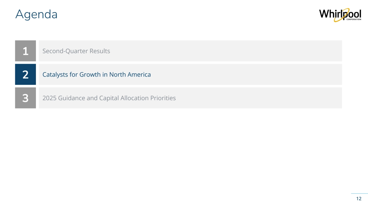 Whirlpool Corporation Confidential
123
Catalysts for Growth in North America
2025 Guidance and Capital Allocation Priorities
Agenda
12
Second-Quarter Results