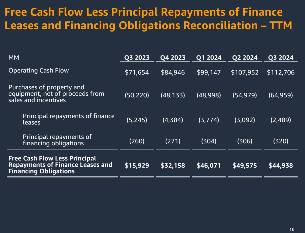 18
Free Cash Flow Less Principal Repayments of Finance 
Leases and Financing Obligations Reconcil…