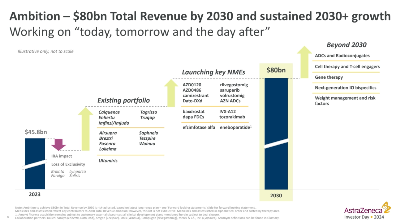 Investor Day • 2024
Ambition – $80bn Total Revenue by 2030 and sustained 2030+ growth
Working on …