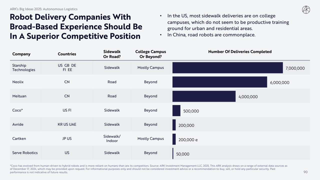 Company Countries Sidewalk 
Or Road?
College Campus 
Or Beyond?
Number Of Deliveries Completed
…