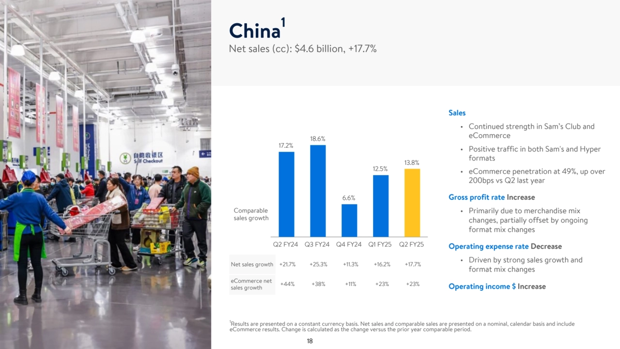 Net sales growth +21.7% +25.3% +11.3% +16.2% +17.7%
eCommerce net 
sales growth +44% +38% +11% +23% +23%
1
Results are presented on a constant currency basis. Net sales and comparable sales are presented on a nominal, calendar basis and include 
eCommerce results. Change is calculated as the change versus the prior year comparable period. 
China1
Net sales (cc): $4.6 billion, +17.7%
17.2%
18.6%
6.6%
12.5%
13.8%
Q2 FY24 Q3 FY24 Q4 FY24 Q1 FY25 Q2 FY25
Sales
• Continued strength in Sam’s Club and 
eCommerce
• Positive traffic in both Sam's and Hyper 
formats
• eCommerce penetration at 49%, up over 
200bps vs Q2 last year
Gross profit rate Increase
• Primarily due to merchandise mix 
changes, partially offset by ongoing 
format mix changes
Operating expense rate Decrease
• Driven by strong sales growth and 
format mix changes
Operating income $ Increase
Comparable 
sales growth
18