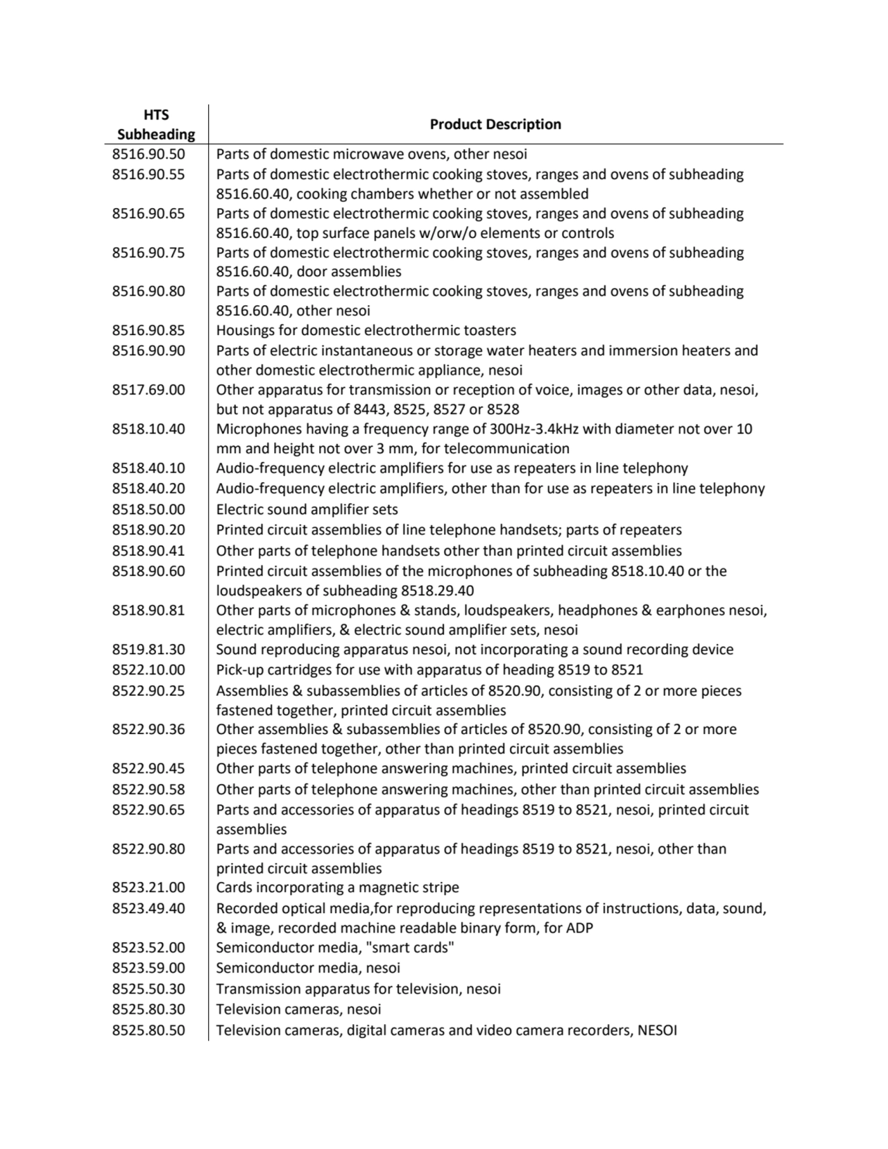 HTS 
Subheading Product Description
8516.90.50 Parts of domestic microwave ovens, other nesoi
85…