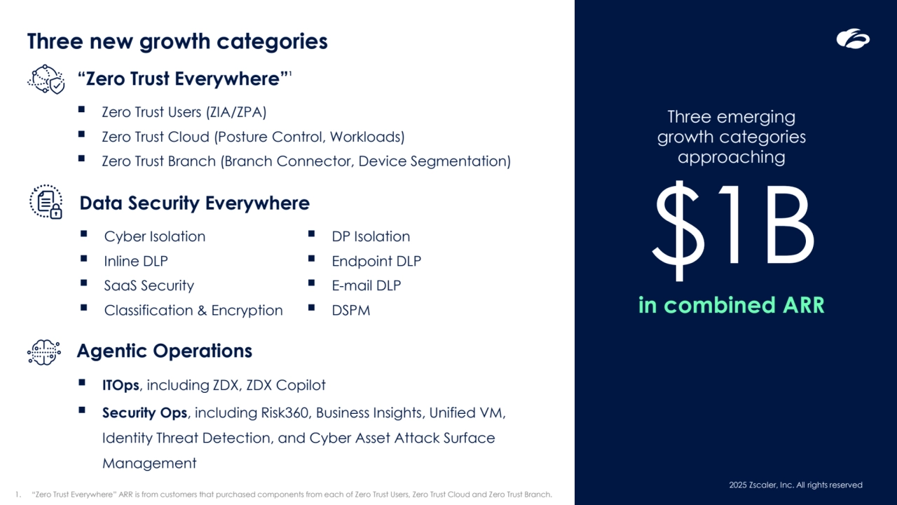 2025 Zscaler, Inc. All rights reserved
“Zero Trust Everywhere”1
Data Security Everywhere
Agentic Operations
Three new growth categories
$1B
in combined ARR
1. “Zero Trust Everywhere” ARR is from customers that purchased components from each of Zero Trust Users, Zero Trust Cloud and Zero Trust Branch.
Three emerging 
growth categories 
approaching
▪ Zero Trust Users (ZIA/ZPA)
▪ Zero Trust Cloud (Posture Control, Workloads)
▪ Zero Trust Branch (Branch Connector, Device Segmentation)
▪ Cyber Isolation
▪ Inline DLP
▪ SaaS Security
▪ Classification & Encryption
▪ ITOps, including ZDX, ZDX Copilot
▪ Security Ops, including Risk360, Business Insights, Unified VM, 
Identity Threat Detection, and Cyber Asset Attack Surface 
Management
▪ DP Isolation
▪ Endpoint DLP
▪ E-mail DLP
▪ DSPM