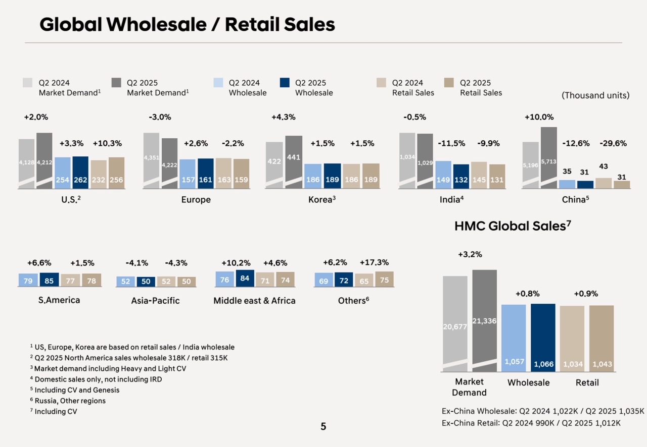 HMC Global Sales7
Asia-Pacific
52 50 52 50
-4.1% -4.3%
5
S.America
79 85 77 78
+6.6% +1.5%
U.S.2
4,128 4,212
254 262 232 256
+3.3% +10.3%
+2.0%
4,351
4,222
157 161 163 159
Europe
+2.6% -2.2%
-3.0%
India4
1,034
1,029
149 132 145 131
-11.5% -9.9%
-0.5%
5,196 5,713
35 31
43
31
China5
-12.6% -29.6%
+10.0%
Korea3
422 441
186 189 186 189
+1.5% +1.5%
+4.3%
20,677
21,336
1,057 1,066 1,034 1,043 
+0.8% +0.9%
+3.2%
Market Wholesale Retail
Demand
Middle east & Africa
76 84 71 74
+10.2% +4.6%
Others6
69 72 65 75
+6.2% +17.3%
Global Wholesale / Retail Sales 
(Thousand units)
Q2 2024 
Wholesale
Q2 2025 
Wholesale
Q2 2024
Retail Sales
Q2 2025
Retail Sales
Q2 2024
Market Demand1
Q2 2025
Market Demand1
1 US, Europe, Korea are based on retail sales / India wholesale
2 Q2 2025 North America sales wholesale 318K / retail 315K
3 Market demand including Heavy and Light CV
4 Domestic sales only, not including IRD
5
Including CV and Genesis
6 Russia, Other regions
7
Including CV Ex-China Wholesale: Q2 2024 1,022K / Q2 2025 1,035K
Ex-China Retail: Q2 2024 990K / Q2 2025 1,012K
