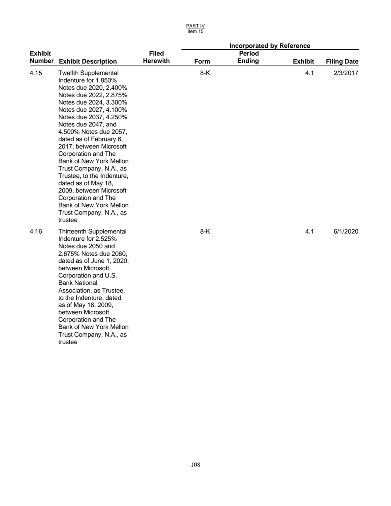 PART IV
Item 15
108
Incorporated by Reference
Exhibit
Number Exhibit Description
Filed
Herew…