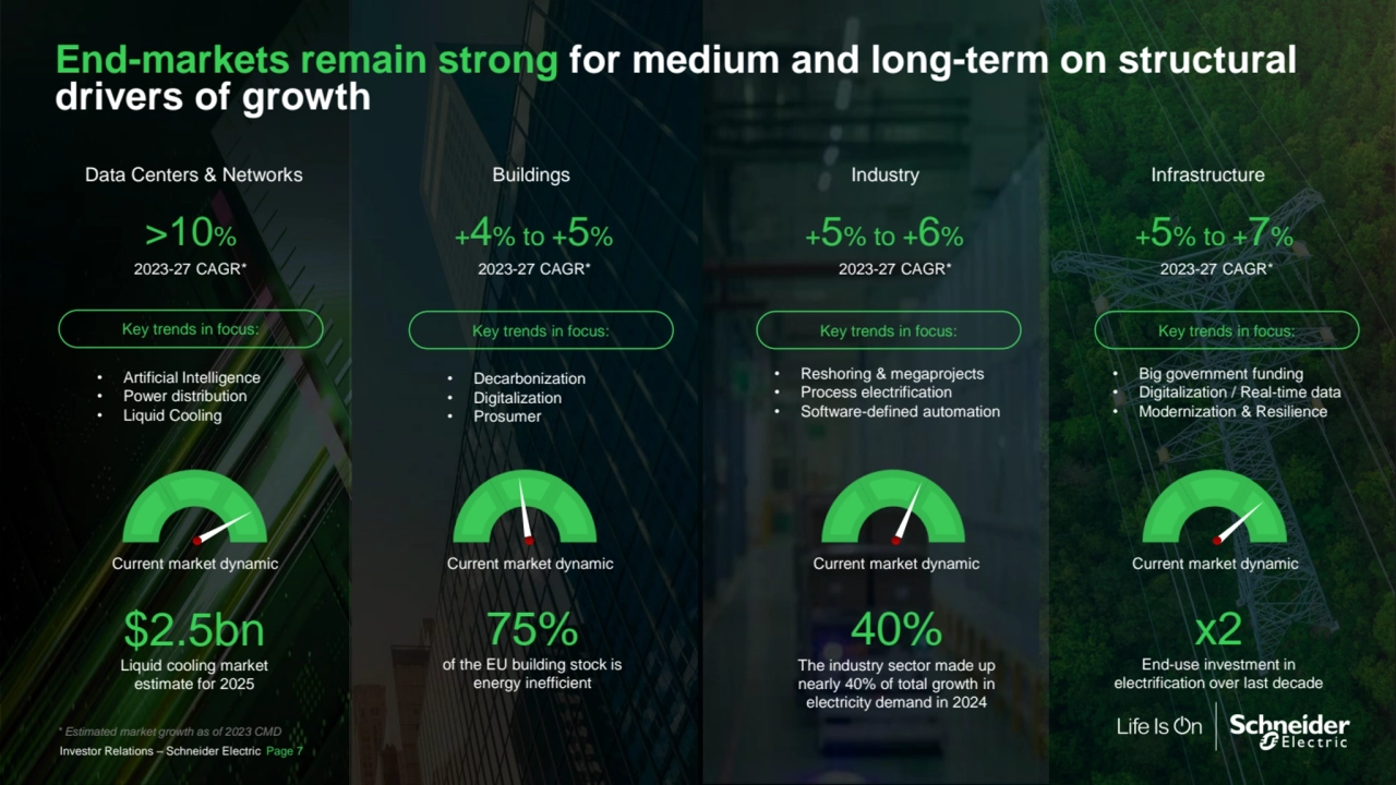 Internal
Investor Relations – Schneider Electric Page 7
End-markets remain strong for medium and long-term on structural 
drivers of growth
Key trends in focus:
>10% +4% to +5% +5% to +6% +5% to +7%
Data Centers & Networks Buildings Industry Infrastructure
2023-27 CAGR* 2023-27 CAGR* 2023-27 CAGR* 2023-27 CAGR*
* Estimated market growth as of 2023 CMD
Current market dynamic Current market dynamic Current market dynamic Current market dynamic
x2
End-use investment in 
electrification over last decade
• Artificial Intelligence
• Power distribution
• Liquid Cooling
Key trends in focus:
• Decarbonization
• Digitalization
• Prosumer
Key trends in focus:
• Reshoring & megaprojects
• Process electrification
• Software-defined automation
Key trends in focus:
• Big government funding
• Digitalization / Real-time data
• Modernization & Resilience
$2.5bn
Liquid cooling market 
estimate for 2025
75%
of the EU building stock is 
energy inefficient
40%
The industry sector made up 
nearly 40% of total growth in 
electricity demand in 2024