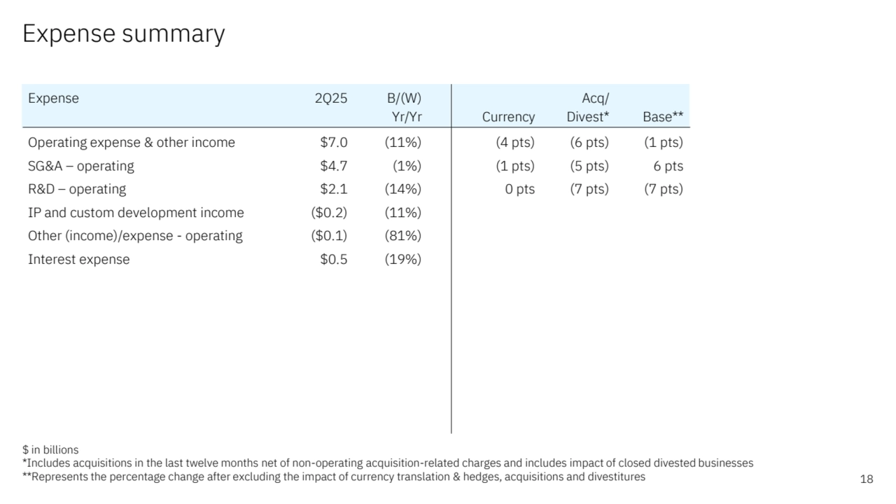 Expense summary 
18
$ in billions
*Includes acquisitions in the last twelve months net of non-operating acquisition-related charges and includes impact of closed divested businesses
**Represents the percentage change after excluding the impact of currency translation & hedges, acquisitions and divestitures
Expense 2Q25 B/(W) Acq/
Yr/Yr Currency Divest* Base**
Operating expense & other income $7.0 (11%) (4 pts) (6 pts) (1 pts)
SG&A – operating $4.7 (1%) (1 pts) (5 pts) 6 pts 
R&D – operating $2.1 (14%) 0 pts (7 pts) (7 pts)
IP and custom development income ($0.2) (11%)
Other (income)/expense - operating ($0.1) (81%)
Interest expense $0.5 (19%)