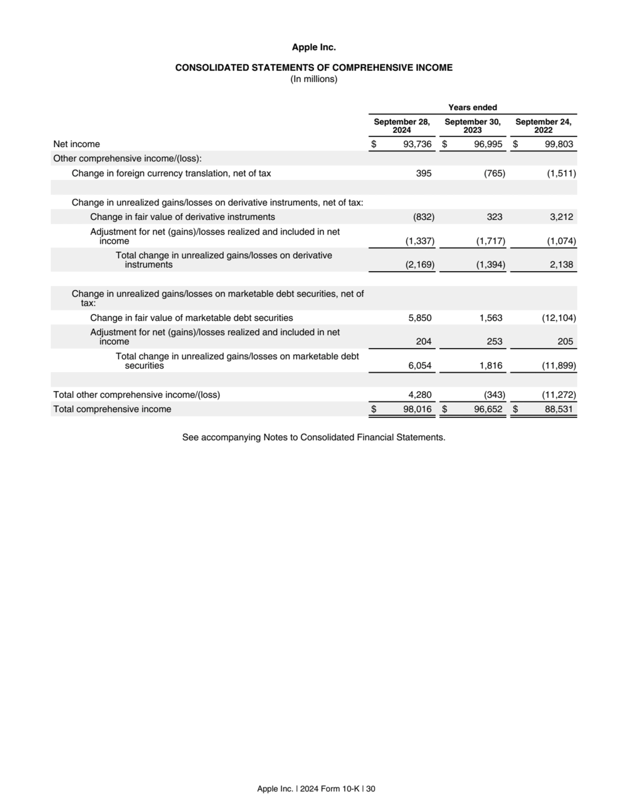 Apple Inc.
CONSOLIDATED STATEMENTS OF COMPREHENSIVE INCOME
(In millions)
Years ended
September …