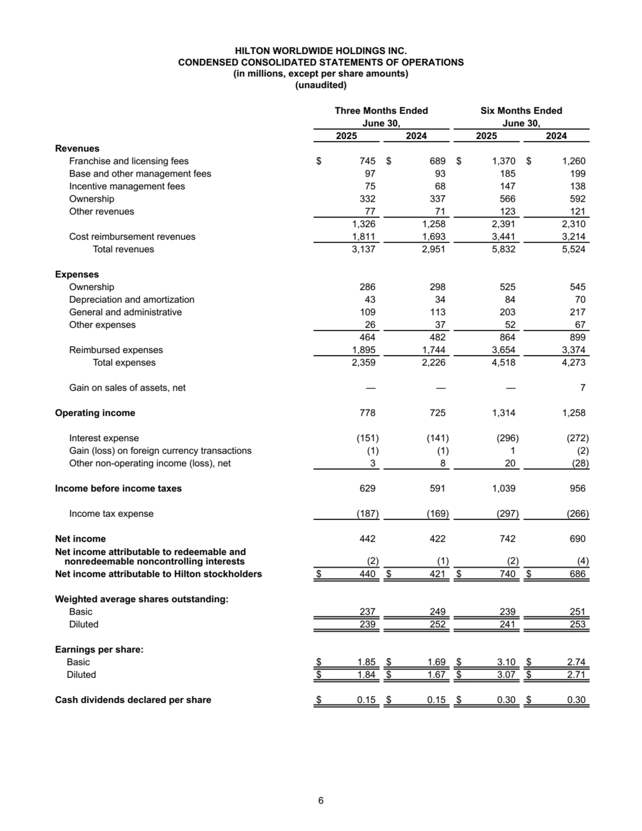 HILTON WORLDWIDE HOLDINGS INC.
CONDENSED CONSOLIDATED STATEMENTS OF OPERATIONS
(in millions, except per share amounts)
(unaudited)
Three Months Ended Six Months Ended
June 30, June 30,
2025 2024 2025 2024
Revenues
Franchise and licensing fees $ 745 $ 689 $ 1,370 $ 1,260 
Base and other management fees 97 93 185 199 
Incentive management fees 75 68 147 138 
Ownership 332 337 566 592 
Other revenues 77 71 123 121 
 1,326 1,258 2,391 2,310 
Cost reimbursement revenues 1,811 1,693 3,441 3,214 
Total revenues 3,137 2,951 5,832 5,524 
Expenses
Ownership 286 298 525 545 
Depreciation and amortization 43 34 84 70 
General and administrative 109 113 203 217 
Other expenses 26 37 52 67 
 464 482 864 899 
Reimbursed expenses 1,895 1,744 3,654 3,374 
Total expenses 2,359 2,226 4,518 4,273 
Gain on sales of assets, net — — — 7 
Operating income 778 725 1,314 1,258 
Interest expense (151) (141) (296) (272) 
Gain (loss) on foreign currency transactions (1) (1) 1 (2) 
Other non-operating income (loss), net 3 8 20 (28) 
Income before income taxes 629 591 1,039 956 
Income tax expense (187) (169) (297) (266) 
Net income 442 422 742 690 
Net income attributable to redeemable and 
nonredeemable noncontrolling interests (2) (1) (2) (4) 
Net income attributable to Hilton stockholders $ 440 $ 421 $ 740 $ 686 
Weighted average shares outstanding:
Basic 237 249 239 251 
Diluted 239 252 241 253 
Earnings per share:
Basic $ 1.85 $ 1.69 $ 3.10 $ 2.74 
Diluted $ 1.84 $ 1.67 $ 3.07 $ 2.71 
Cash dividends declared per share $ 0.15 $ 0.15 $ 0.30 $ 0.30 
6