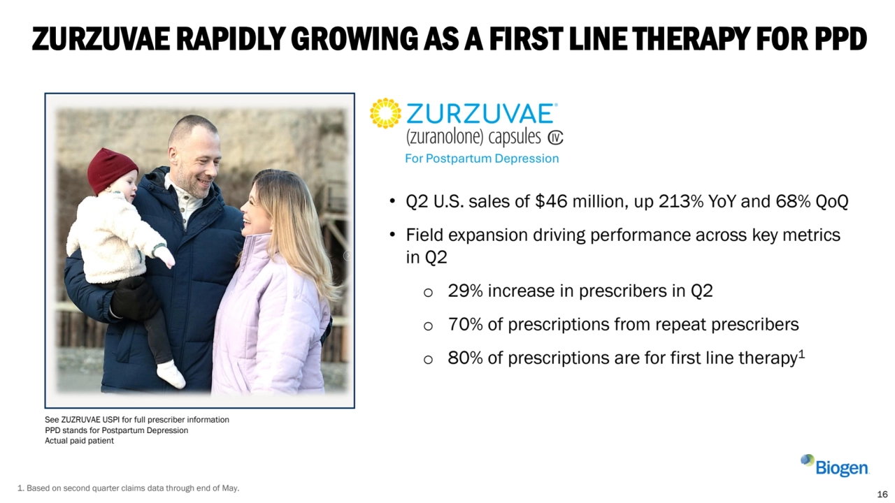 ZURZUVAE RAPIDLY GROWING AS A FIRST LINE THERAPY FOR PPD
• Q2 U.S. sales of $46 million, up 213% YoY and 68% QoQ
• Field expansion driving performance across key metrics 
in Q2
o 29% increase in prescribers in Q2
o 70% of prescriptions from repeat prescribers
o 80% of prescriptions are for first line therapy1
See ZUZRUVAE USPI for full prescriber information
PPD stands for Postpartum Depression 
Actual paid patient 
16
For Postpartum Depression
1. Based on second quarter claims data through end of May. 