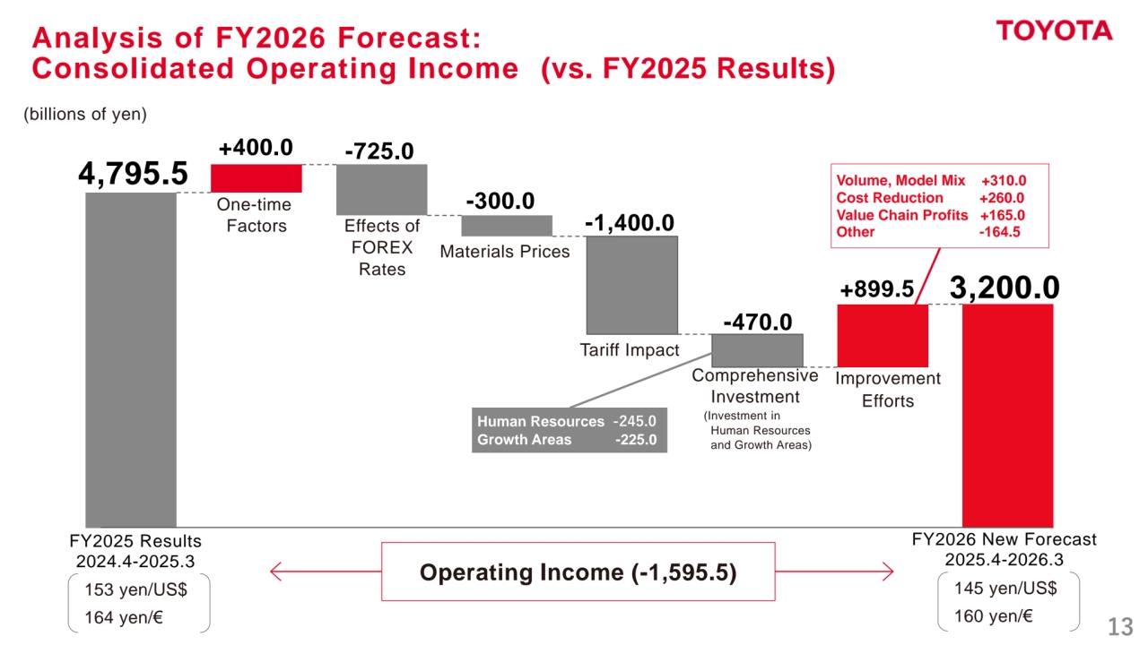 13
Analysis of FY2026 Forecast: 
Consolidated Operating Income (vs. FY2025 Results)
153 yen/US$
164 yen/€
145 yen/US$
160 yen/€
FY2025 Results
2024.4-2025.3
FY2026 New Forecast
2025.4-2026.3
Human Resources -245.0
Growth Areas -225.0
-300.0
-470.0
+899.5 3,200.0
-1,400.0
4,795.5
(billions of yen)
One-time
Factors
+400.0
Effects of
FOREX
Rates
-725.0
Materials Prices
Tariff Impact
(Investment in 
Human Resources
and Growth Areas)
Comprehensive
Investment
Improvement
Efforts
Volume, Model Mix +310.0
Cost Reduction +260.0
Value Chain Profits +165.0
Other -164.5
Operating Income (-1,595.5)