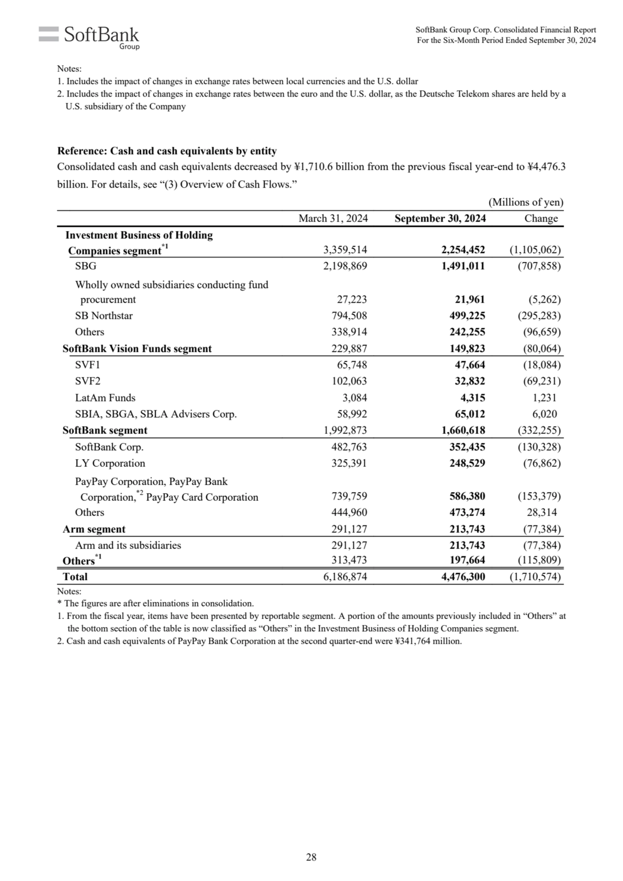 (Millions of yen)
March 31, 2024 September 30, 2024 Change
 Investment Business of Holding
 Comp…