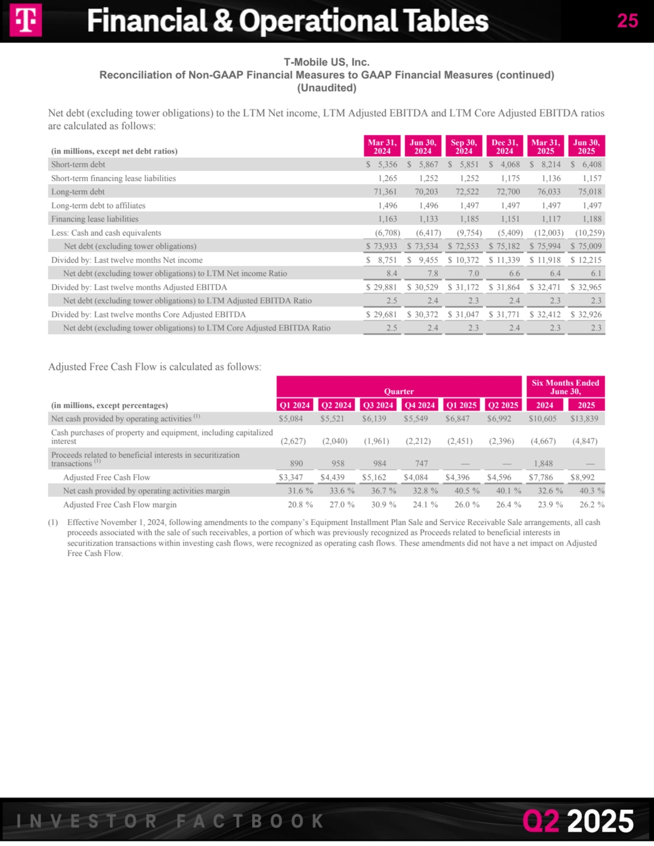 T-Mobile US, Inc.
Reconciliation of Non-GAAP Financial Measures to GAAP Financial Measures (continued)
(Unaudited) 
Net debt (excluding tower obligations) to the LTM Net income, LTM Adjusted EBITDA and LTM Core Adjusted EBITDA ratios 
are calculated as follows:
(in millions, except net debt ratios)
Mar 31,
2024
Jun 30,
2024
Sep 30,
2024
Dec 31,
2024
Mar 31,
2025
Jun 30,
2025
Short-term debt $ 5,356 $ 5,867 $ 5,851 $ 4,068 $ 8,214 $ 6,408 
Short-term financing lease liabilities 1,265 1,252 1,252 1,175 1,136 1,157 
Long-term debt 71,361 70,203 72,522 72,700 76,033 75,018 
Long-term debt to affiliates 1,496 1,496 1,497 1,497 1,497 1,497 
Financing lease liabilities 1,163 1,133 1,185 1,151 1,117 1,188 
Less: Cash and cash equivalents (6,708) (6,417) (9,754) (5,409) (12,003) (10,259) 
Net debt (excluding tower obligations) $ 73,933 $ 73,534 $ 72,553 $ 75,182 $ 75,994 $ 75,009 
Divided by: Last twelve months Net income $ 8,751 $ 9,455 $ 10,372 $ 11,339 $ 11,918 $ 12,215 
Net debt (excluding tower obligations) to LTM Net income Ratio 8.4 7.8 7.0 6.6 6.4 6.1 
Divided by: Last twelve months Adjusted EBITDA $ 29,881 $ 30,529 $ 31,172 $ 31,864 $ 32,471 $ 32,965 
Net debt (excluding tower obligations) to LTM Adjusted EBITDA Ratio 2.5 2.4 2.3 2.4 2.3 2.3 
Divided by: Last twelve months Core Adjusted EBITDA $ 29,681 $ 30,372 $ 31,047 $ 31,771 $ 32,412 $ 32,926 
Net debt (excluding tower obligations) to LTM Core Adjusted EBITDA Ratio 2.5 2.4 2.3 2.4 2.3 2.3 
Adjusted Free Cash Flow is calculated as follows:
Quarter
Six Months Ended 
June 30,
(in millions, except percentages) Q1 2024 Q2 2024 Q3 2024 Q4 2024 Q1 2025 Q2 2025 2024 2025
Net cash provided by operating activities (1) $ 5,084 $ 5,521 $ 6,139 $ 5,549 $ 6,847 $ 6,992 $ 10,605 $ 13,839 
Cash purchases of property and equipment, including capitalized 
interest (2,627) (2,040) (1,961) (2,212) (2,451) (2,396) (4,667) (4,847) 
Proceeds related to beneficial interests in securitization 
transactions (1) 890 958 984 747 — — 1,848 — 
Adjusted Free Cash Flow $ 3,347 $ 4,439 $ 5,162 $ 4,084 $ 4,396 $ 4,596 $ 7,786 $ 8,992 
Net cash provided by operating activities margin 31.6 % 33.6 % 36.7 % 32.8 % 40.5 % 40.1 % 32.6 % 40.3 %
Adjusted Free Cash Flow margin 20.8 % 27.0 % 30.9 % 24.1 % 26.0 % 26.4 % 23.9 % 26.2 %
(1) Effective November 1, 2024, following amendments to the company’s Equipment Installment Plan Sale and Service Receivable Sale arrangements, all cash 
proceeds associated with the sale of such receivables, a portion of which was previously recognized as Proceeds related to beneficial interests in 
securitization transactions within investing cash flows, were recognized as operating cash flows. These amendments did not have a net impact on Adjusted 
Free Cash Flow.
25