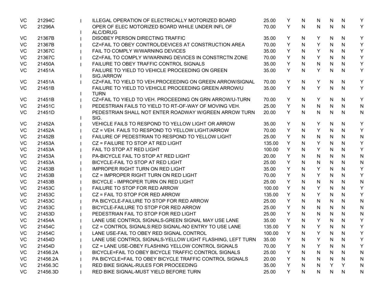 VC 21294C I ILLEGAL OPERATION OF ELECTRICALLY MOTORIZED BOARD 25.00 Y N N N N Y
VC 21296A
I
OPER…