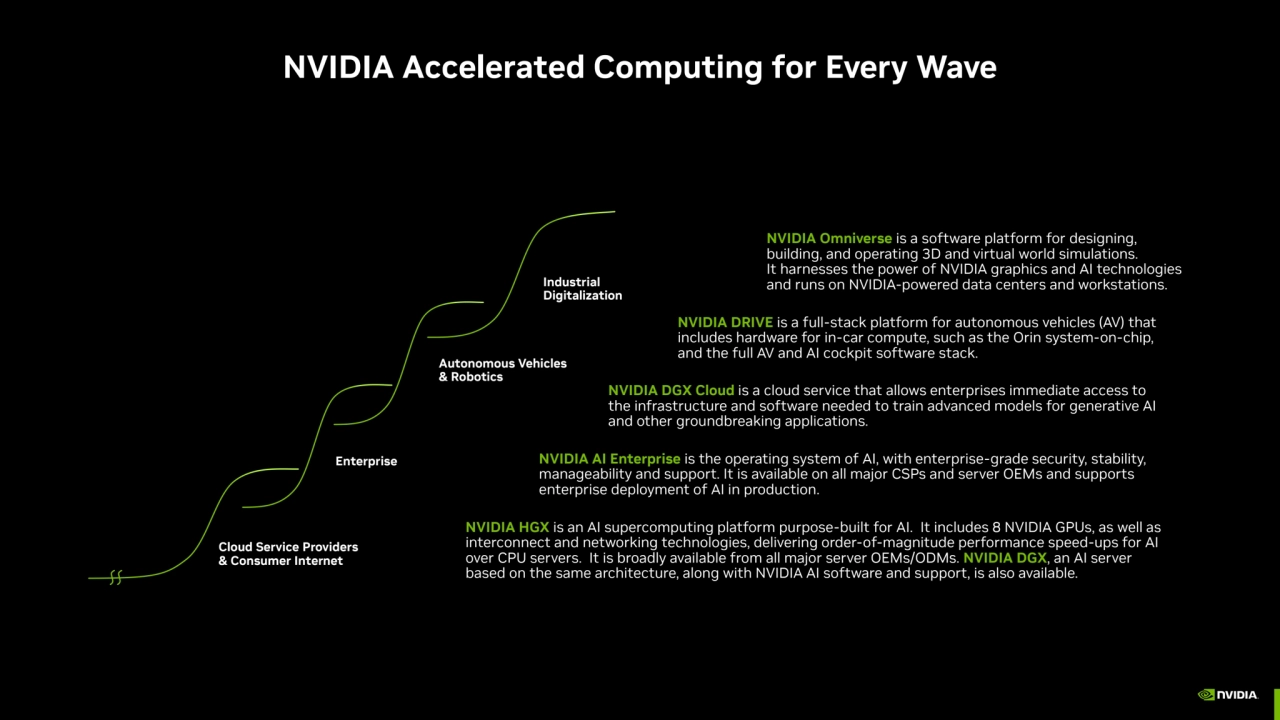 NVIDIA Accelerated Computing for Every Wave
NVIDIA HGX is an AI supercomputing platform purpose-bu…