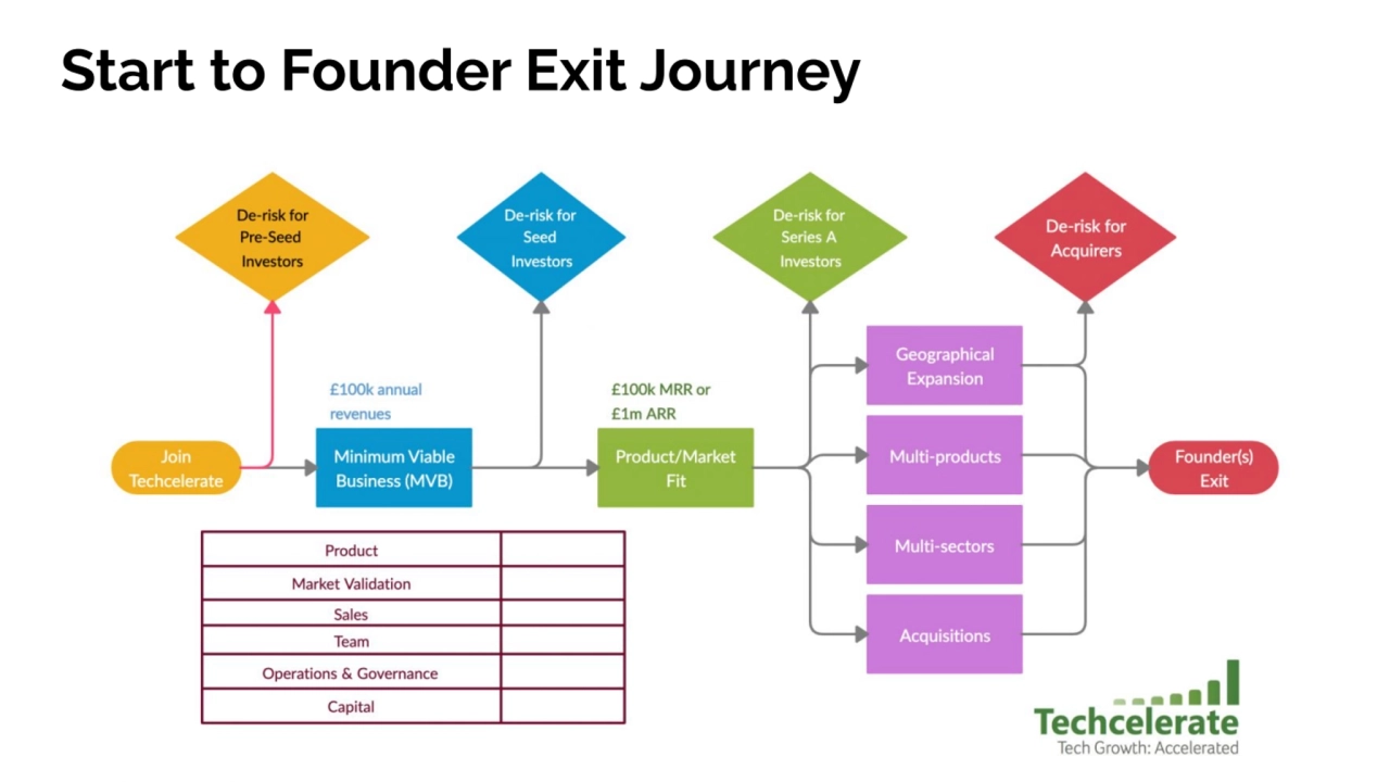 Start to Founder Exit Journey