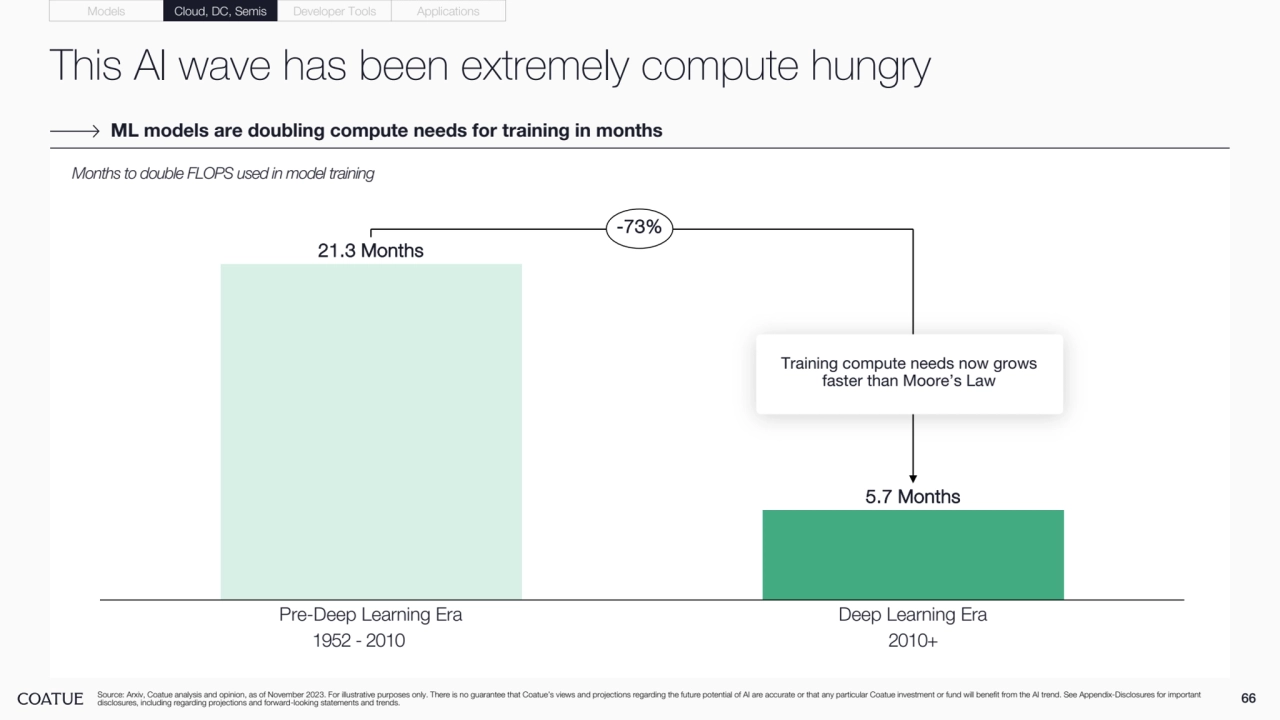 This AI wave has been extremely compute hungry
66 Source: Arxiv, Coatue analysis and opinion, as of November 2023. For illustrative purposes only. There is no guarantee that Coatue’s views and projections regarding the future potential of AI are accurate or that any particular Coatue investment or fund will benefit from the AI trend. See Appendix-Disclosures for important 
disclosures, including regarding projections and forward-looking statements and trends.
ML models are doubling compute needs for training in months
Months to double FLOPS used in model training
21.3 Months
5.7 Months
Pre-Deep Learning Era Deep Learning Era
-73%
1952 - 2010 2010+
Training compute needs now grows 
faster than Moore’s Law
Models Cloud, DC, Semis Developer Tools Applications