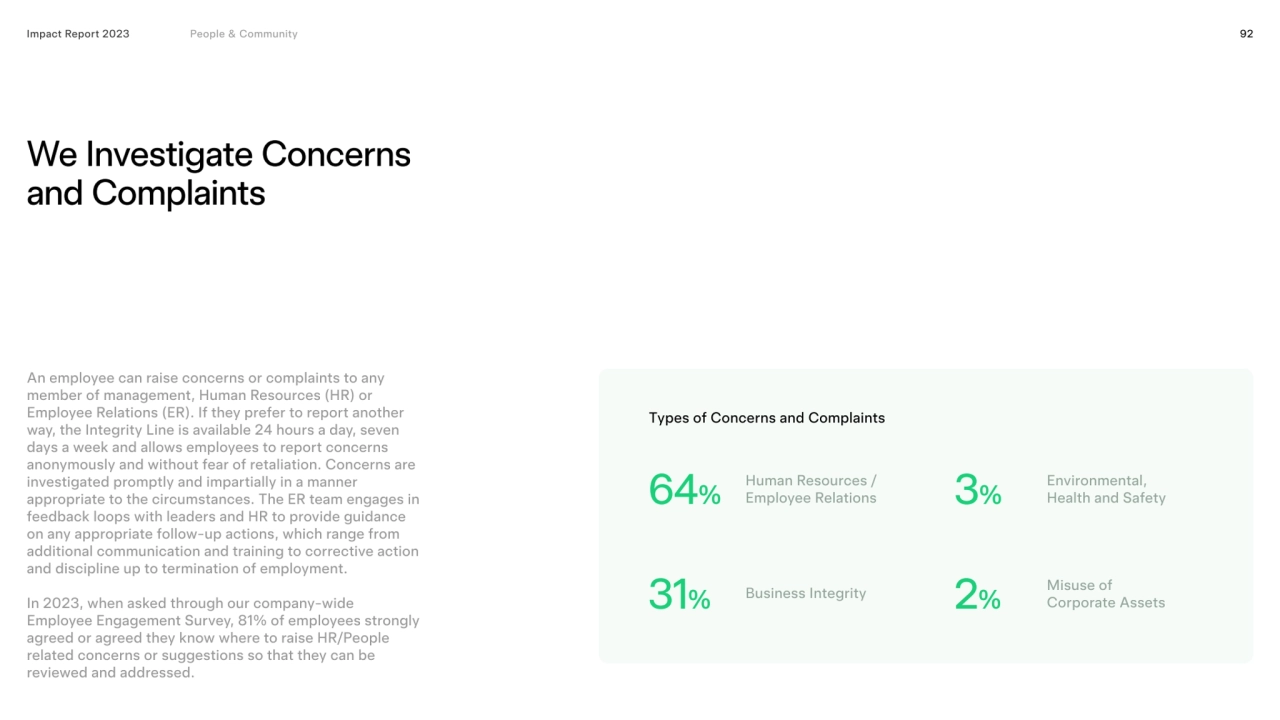 92
We investigate concerns 
and complaints
64% 3%
31% 2%
Impact Report 2023
Types of Concerns…