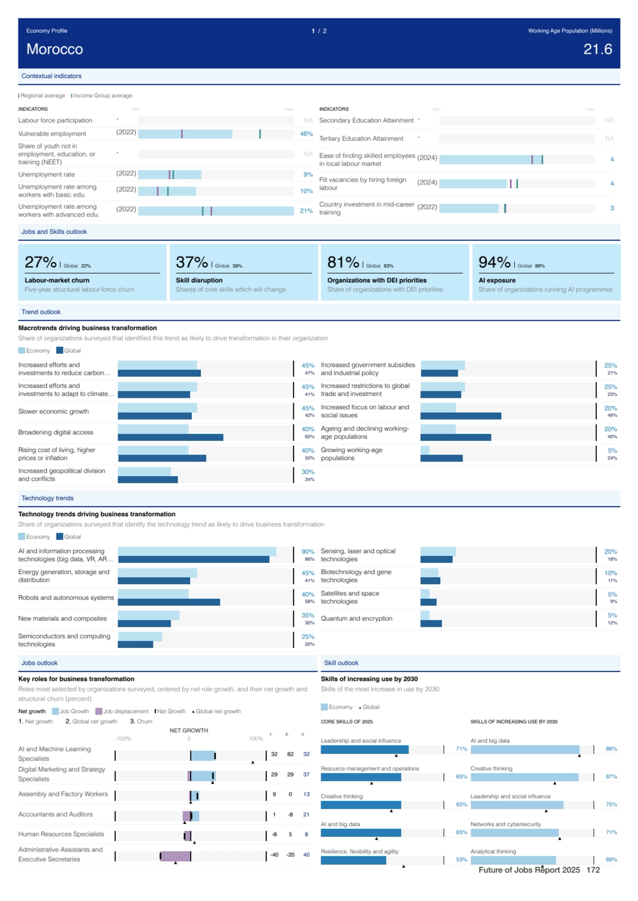 Contextual indicators
Regional average Income Group average
Labour force participation - NA
Vuln…