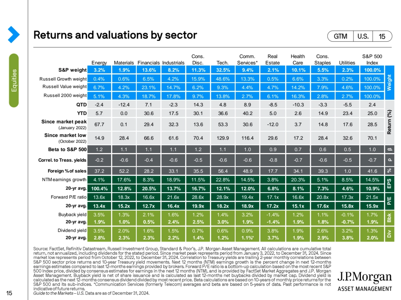 Energy Materials Financials Industrials
Cons. 
Disc. Tech.
Comm. 
Services*
Real 
Estate
Hea…