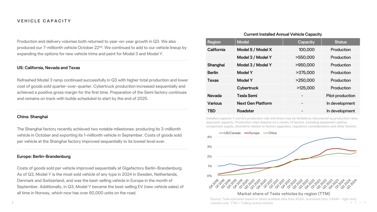 V E H I C L E C A P A C I T Y
Current Installed Annual Vehicle Capacity
Region Model Capacity Sta…