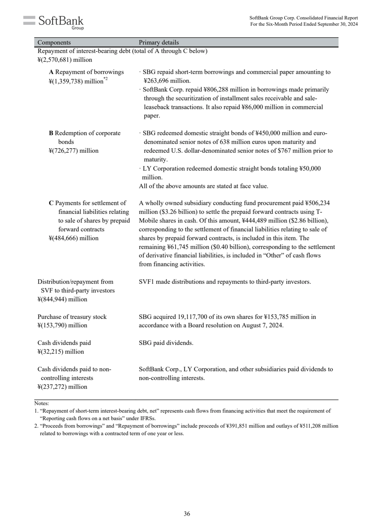 Components Primary details
Repayment of interest-bearing debt (total of A through C below)
¥(2,57…