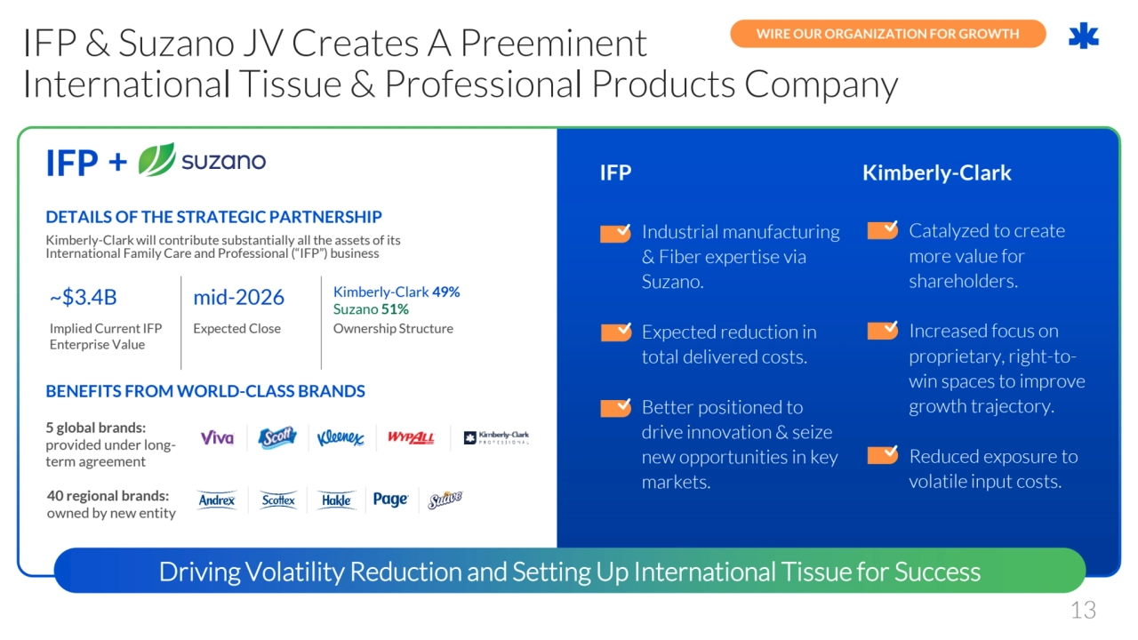 13
IFP & Suzano JV Creates A Preeminent 
International Tissue & Professional Products Company
WIRE OUR ORGANIZATION FOR GROWTH
IFP Kimberly-Clark
Driving Volatility Reduction and Setting Up International Tissue for Success
DETAILS OF THE STRATEGIC PARTNERSHIP
Kimberly-Clark will contribute substantially all the assets of its 
International Family Care and Professional (“IFP”) business
~$3.4B mid-2026 Kimberly-Clark 49%
Suzano 51%
Implied Current IFP 
Enterprise Value
Expected Close Ownership Structure
BENEFITS FROM WORLD-CLASS BRANDS
5 global brands:
provided under longterm agreement
40 regional brands: 
owned by new entity
Industrial manufacturing 
& Fiber expertise via 
Suzano.
Expected reduction in 
total delivered costs.
Better positioned to 
drive innovation & seize 
new opportunities in key 
markets.
Catalyzed to create 
more value for 
shareholders.
Increased focus on 
proprietary, right-towin spaces to improve 
growth trajectory.
Reduced exposure to 
volatile input costs.