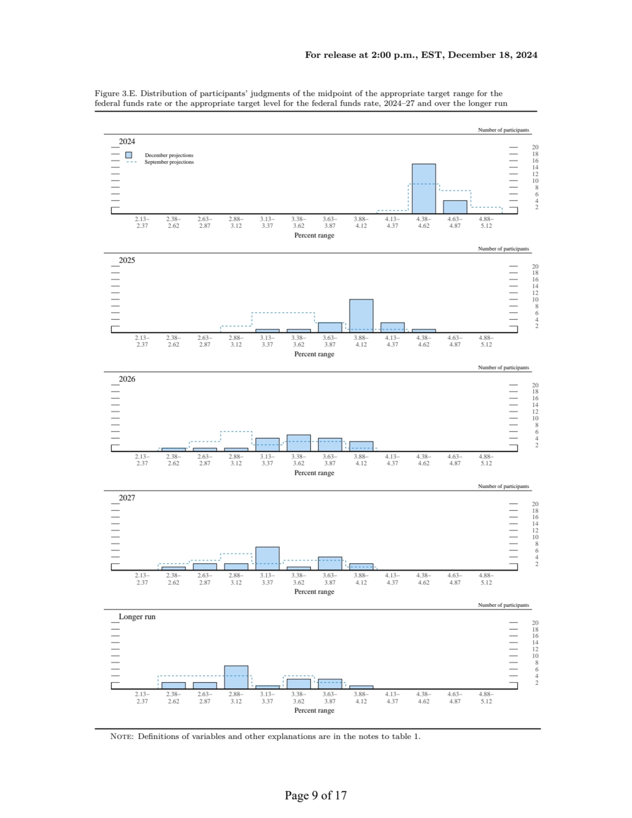 For release at 2:00 p.m., EST, December 18, 2024
Figure 3.E. Distribution of participants’ judgmen…