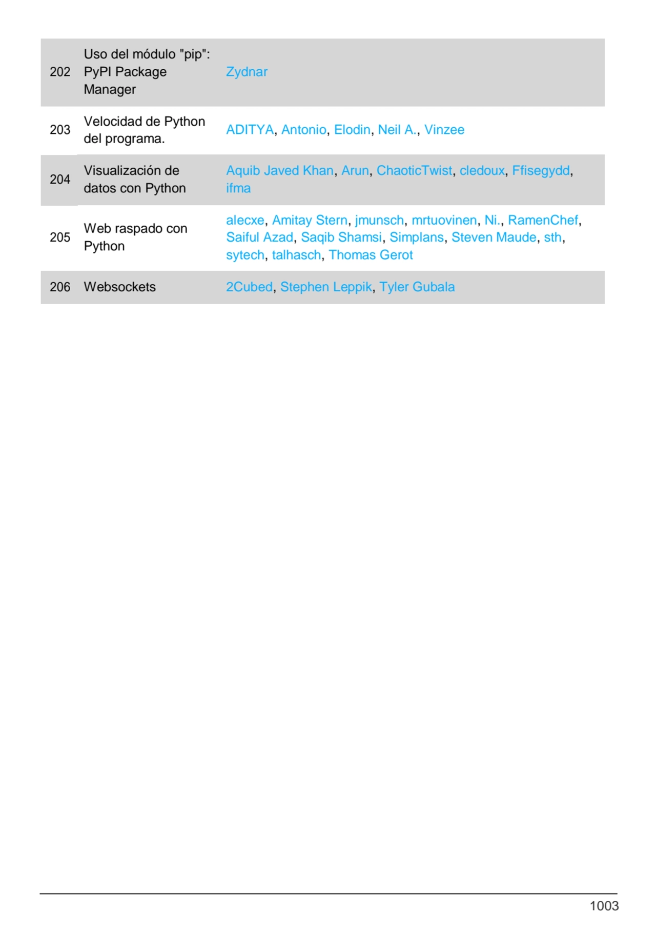 1003
202
Uso del módulo "pip": 
PyPI Package 
Manager
Zydnar
203 Velocidad de Python 
del pr…