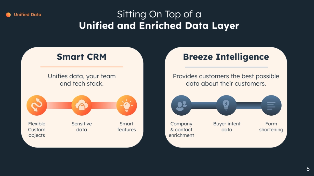 6
Flexible
Custom
objects
Sensitive
data
Smart
features
Unifies data, your team
and tech stack.
Smart CRM
Sitting On Top of a
Unified and Enriched Data Layer
Provides customers the best possible
data about their customers.
Breeze Intelligence
Company
& contact
enrichment
Buyer intent
data
Form
shortening
Unified Data