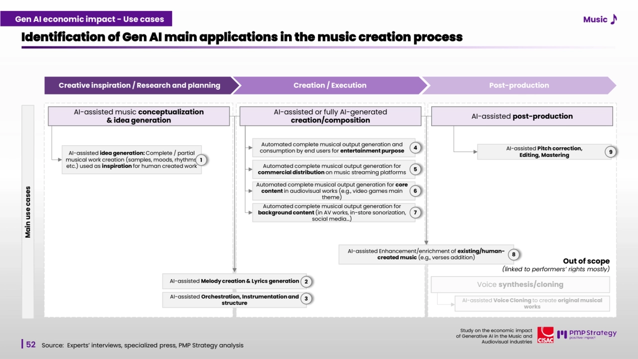 52
Study on the economic impact 
of Generative AI in the Music and 
Audiovisual industries 
Identification of Gen AI main applications in the music creation process
Source: Experts’ interviews, specialized press, PMP Strategy analysis 
Creative inspiration / Research and planning Creation / Execution Post-production
Main use cases
AI-assisted or fully AI-generated 
creation/composition AI-assisted post-production AI-assisted music conceptualization& idea generation 
AI-assisted idea generation: Complete / partial 
musical work creation (samples, moods, rhythms, 
etc.) used as inspiration for human created work
AI-assisted Voice Cloning to create original musical 
works
Voice synthesis/cloning
Out of scope 
(linked to performers’ rights mostly)
AI-assisted Pitch correction, 
Editing, Mastering 
Automated complete musical output generation for core 
content in audiovisual works (e.g., video games main 
theme)
Automated complete musical output generation for 
background content (in AV works, in-store sonorization, 
social media…)
Automated complete musical output generation for 
commercial distribution on music streaming platforms 5
6
7
Automated complete musical output generation and 
consumption by end users for entertainment purpose 4
1
AI-assisted Melody creation & Lyrics generation
AI-assisted Orchestration, Instrumentation and 
structure
2
3
9
AI-assisted Enhancement/enrichment of existing/humancreated music (e.g., verses addition) 8
Gen AI economic impact - Use cases Music