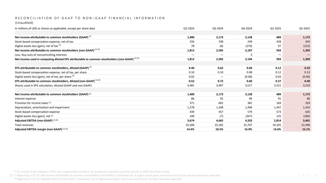 In millions of USD or shares as applicable, except per share data Q2-2024 Q3-2024 Q4-2024 Q1-2025 Q2-2025
Net income attributable to common stockholders (GAAP) (1) 1,400 2,173 2,128 409 1,172
Stock-based compensation expense, net of tax 334 338 249 428 443
Digital assets loss (gain), net of tax (1) 78 (6) (270) 97 (222)
Net income attributable to common stockholders (non-GAAP) (1) (2) 1,812 2,505 2,107 934 1,393
Less: Buy-outs of noncontrolling interests — — 3 — —
Net income used in computing diluted EPS attributable to common stockholders (non-GAAP) (1) (2) 1,812 2,505 2,104 934 1,393
EPS attributable to common stockholders, diluted (GAAP) (1) 0.40 0.62 0.60 0.12 0.33
Stock-based compensation expense, net of tax, per share 0.10 0.10 0.08 0.12 0.13
Digital assets loss (gain), net of tax, per share (1) 0.02 — (0.08) 0.03 (0.06)
EPS attributable to common stockholders, diluted (non-GAAP) (1) (2) 0.52 0.72 0.60 0.27 0.40
Shares used in EPS calculation, diluted (GAAP and non-GAAP) 3,481 3,497 3,517 3,521 3,519
Net income attributable to common stockholders (GAAP) (1) 1,400 2,173 2,128 409 1,172
Interest expense 86 92 96 91 86
Provision for income taxes (1) 371 602 381 169 359
Depreciation, amortization and impairment 1,278 1,348 1,496 1,447 1,433
Stock-based compensation expense 439 457 579 573 635
Digital assets loss (gain), net (1) 100 (7) (347) 125 (284)
Adjusted EBITDA (non-GAAP) (1) (3) 3,674 4,665 4,333 2,814 3,401
Total revenues 25,500 25,182 25,707 19,335 22,496
Adjusted EBITDA margin (non-GAAP) (1) (3) 14.4% 18.5% 16.9% 14.6% 15.1%
R E C O N C I L I A T I O N O F G A A P T O N O N – G A A P F I N A N C I A L I N F O R M A T I O N 
(Unaudited)
27
(1) As a result of the adoption of the new crypto assets standard, the previously reported quarterly periods in 2024 have been recast.
(2) Beginning in Q1'25, Net income attributable to common stockholders (non-GAAP) is presented net of digital assets gains and losses and all prior periods have been adjusted.
(3) Beginning in Q1'25, Adjusted EBITDA (non-GAAP) is presented net of digital assets gains and losses and all prior periods have been adjusted.