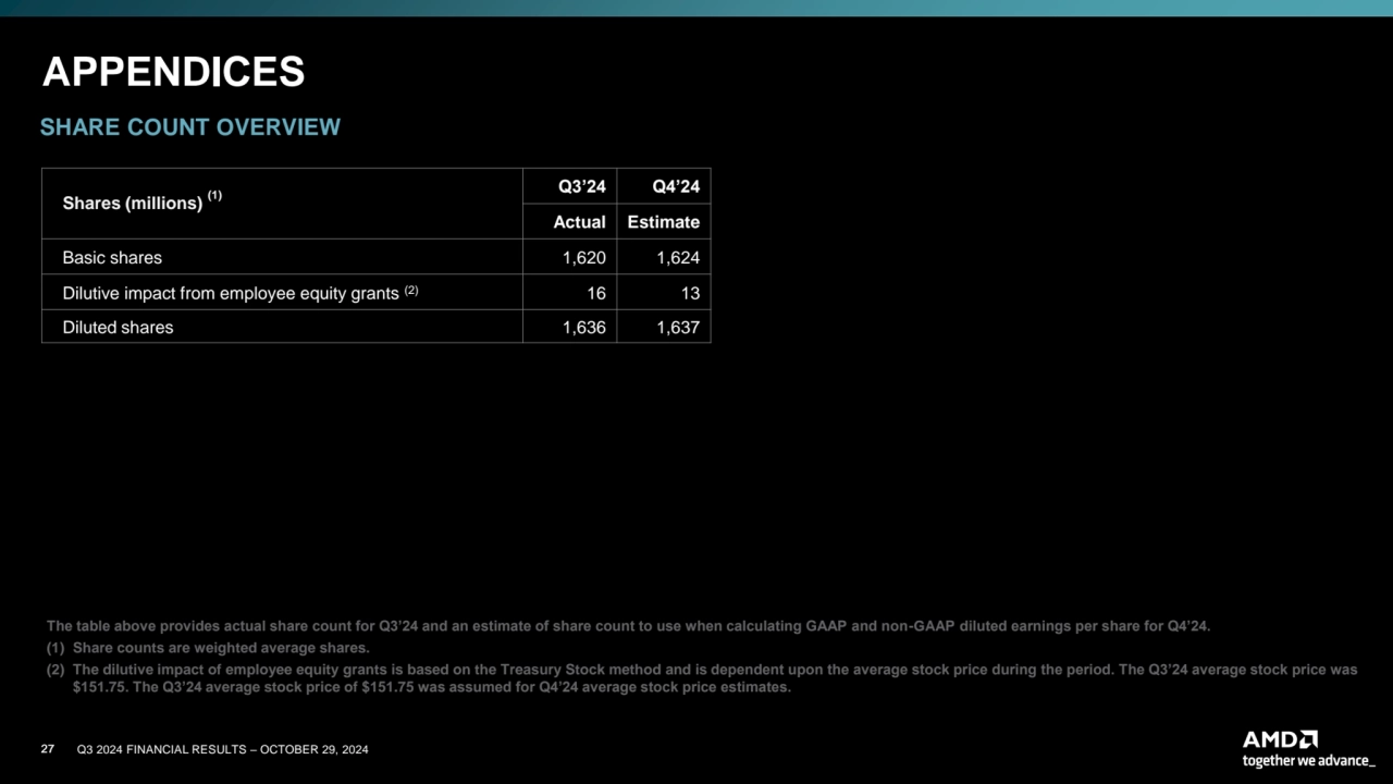 27 Q3 2024 FINANCIAL RESULTS – OCTOBER 29, 2024
Shares (millions) (1) Q3’24 Q4’24
Actual Estimate…