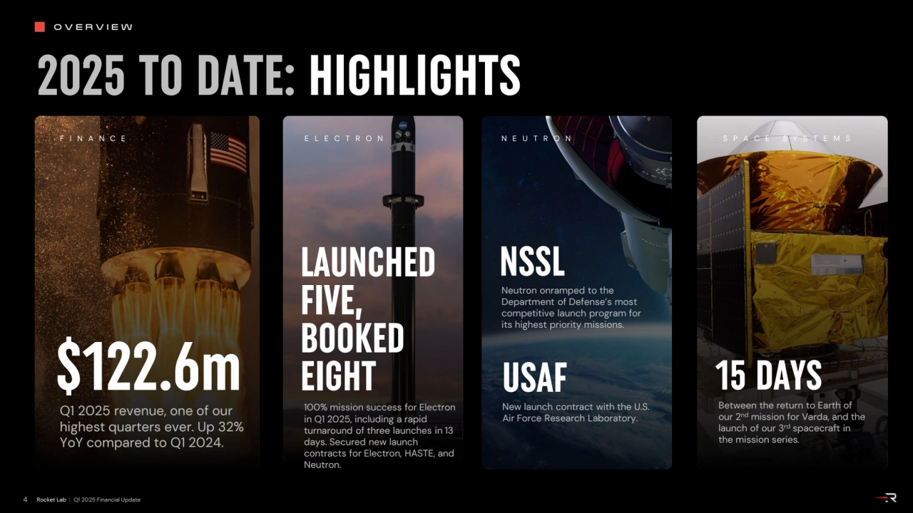4
2025 TO DATE: HIGHLIGHTS
Rocket Lab | Q1 2025 Financial Update
OVERVIEW
$122.6m
Q1 2025 reve…