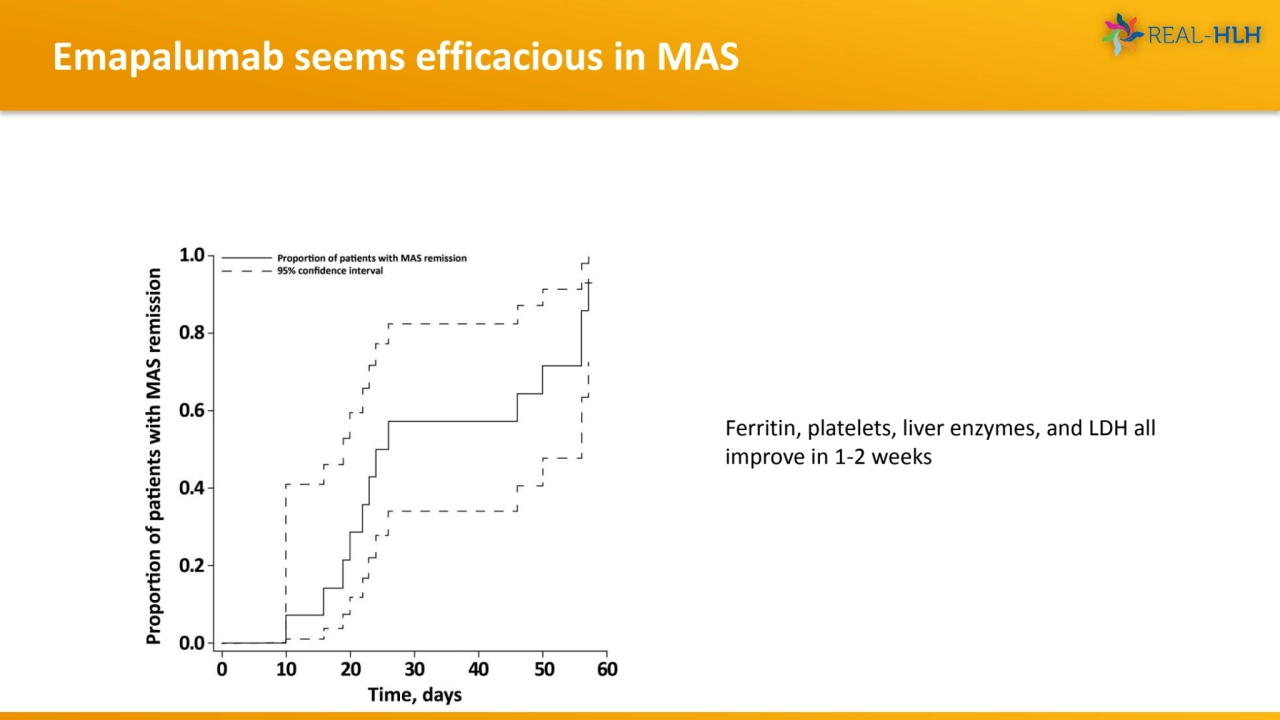 Emapalumab seems efficacious in MAS
Ferritin, platelets, liver enzymes, and LDH all 
improve in 1…