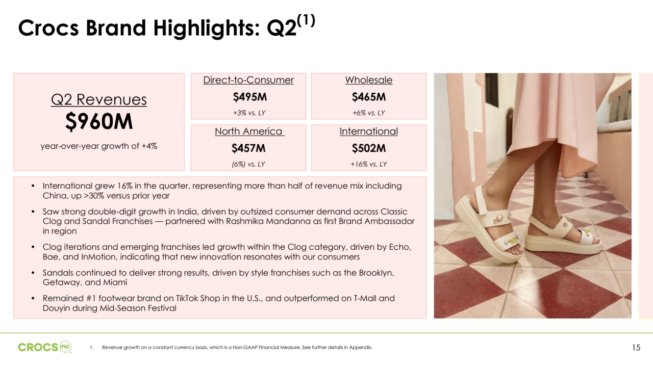 Q2 Revenues
$960M
year-over-year growth of +4%
North America 
$457M
(6%) vs. LY 
Direct-to-Consumer
$495M
 +3% vs. LY
Crocs Brand Highlights: Q2(1)
Wholesale
$465M
+6% vs. LY
International
$502M
+16% vs. LY
• International grew 16% in the quarter, representing more than half of revenue mix including 
China, up >30% versus prior year
• Saw strong double-digit growth in India, driven by outsized consumer demand across Classic 
Clog and Sandal Franchises — partnered with Rashmika Mandanna as first Brand Ambassador 
in region
• Clog iterations and emerging franchises led growth within the Clog category, driven by Echo, 
Bae, and InMotion, indicating that new innovation resonates with our consumers 
• Sandals continued to deliver strong results, driven by style franchises such as the Brooklyn, 
Getaway, and Miami
• Remained #1 footwear brand on TikTok Shop in the U.S., and outperformed on T-Mall and 
Douyin during Mid-Season Festival
1. Revenue growth on a constant currency basis, which is a Non-GAAP Financial Measure. See further details in Appendix. 15