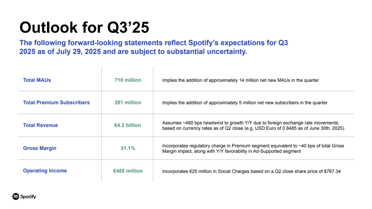 Outlook for Q3’25
The following forward-looking statements reflect Spotify’s expectations for Q3
2025 as of July 29, 2025 and are subject to substantial uncertainty.
Total Premium Subscribers
Total Revenue
Gross Margin
€4.2 billion
281 million
31.1%
Total MAUs 710 million Implies the addition of approximately 14 million net new MAUs in the quarter
Operating Income €485 million
Assumes ~490 bps headwind to growth Y/Y due to foreign exchange rate movements;
based on currency rates as of Q2 close (e.g. USD:Euro of 0.8485 as of June 30th, 2025)
Implies the addition of approximately 5 million net new subscribers in the quarter
Incorporates €25 million in Social Charges based on a Q2 close share price of $767.34
Incorporates regulatory charge in Premium segment equivalent to ~40 bps of total Gross
Margin impact, along with Y/Y favorability in Ad-Supported segment