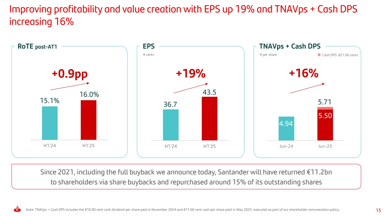 15
15.1%
16.0%
H1'24 H1'25
Note: TNAVps + Cash DPS includes the €10.00 cent cash dividend per share paid in November 2024 and €11.00 cent cash per share paid in May 2025, executed as part of our shareholder remuneration policy.
Improving profitability and value creation with EPS up 19% and TNAVps + Cash DPS 
increasing 16%
Since 2021, including the full buyback we announce today, Santander will have returned €11.2bn 
to shareholders via share buybacks and repurchased around 15% of its outstanding shares
RoTE post-AT1 EPS TNAVps + Cash DPS
€ cents € per share Cash DPS: €21.00 cents
4.94
5.50
5.71
Jun-24 Jun-25
36.7
43.5
H1'24 H1'25
+0.9pp +19% +16%