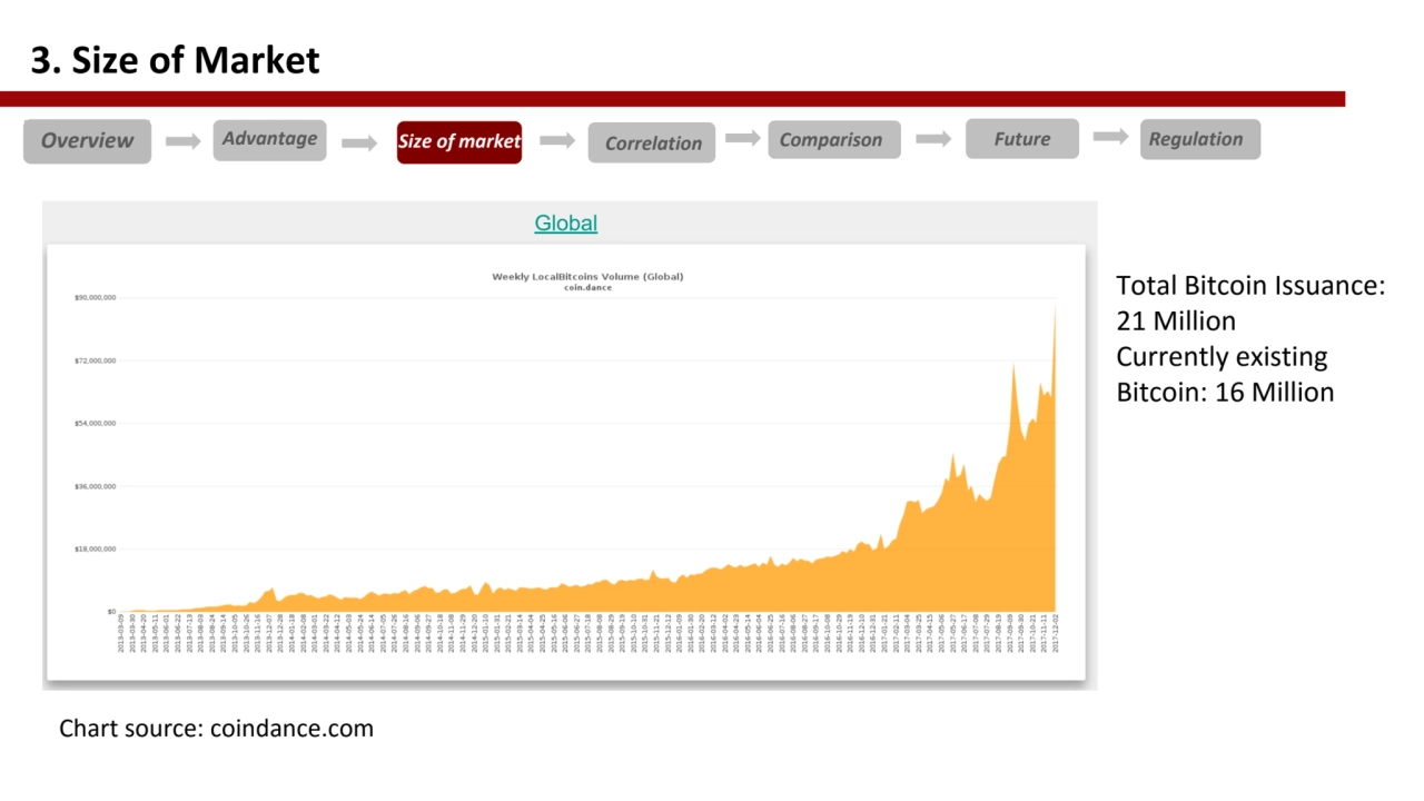 3. Size of Market
Total Bitcoin Issuance: 
21 Million
Currently existing 
Bitcoin: 16 Million
…