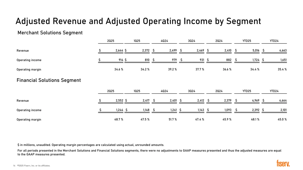 Adjusted Revenue and Adjusted Operating Income by Segment
2Q25 1Q25 4Q24 3Q24 2Q24 YTD25 YTD24
Revenue � 2,644 � 2,372 � 2,499 � 2,469 � 2,410 � 5,016 � 4,663
Operating income � 914 � 810 � 979 � 931 � 882 � 1,724 � 1,651
Operating margin 34.6 % 34.2 % 39.2 % 37.7 % 36.6 % 34.4 % 35.4 %
Financial Solutions Segment
2Q25 1Q25 4Q24 3Q24 2Q24 YTD25 YTD24
Revenue � 2,552 � 2,417 � 2,401 � 2,412 � 2,379 � 4,969 � 4,664
Operating income � 1,244 � 1,148 � 1,241 � 1,143 � 1,093 � 2,392 � 2,101
Operating margin 48.7 % 47.5 % 51.7 % 47.4 % 45.9 % 48.1 % 45.0 %
Merchant Solutions Segment
� in millions, unaudited. Operating margin percentages are calculated using actual, unrounded amounts.
For all periods presented in the Merchant Solutions and Financial Solutions segments, there were no adjustments to GAAP measures presented and thus the adjusted measures are equal 
to the GAAP measures presented.