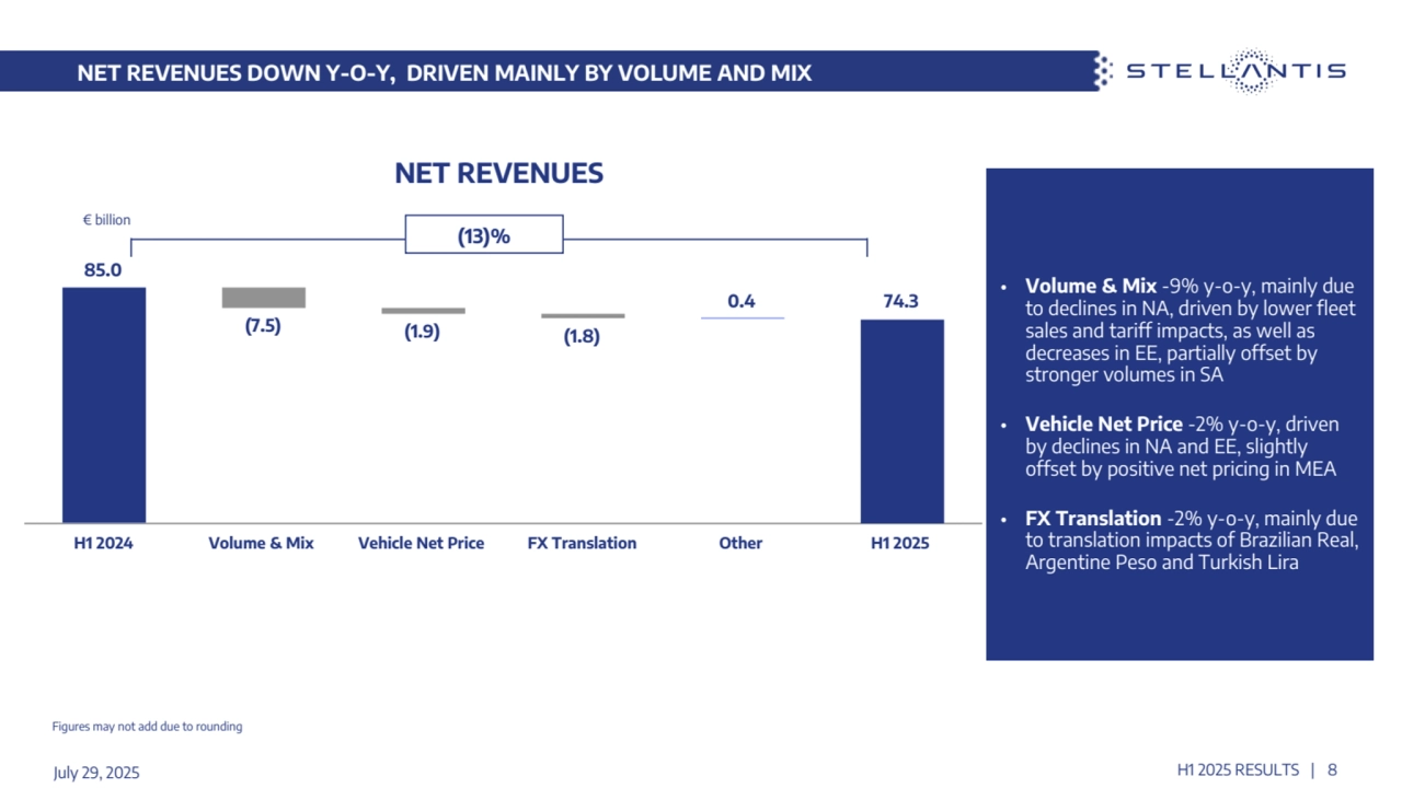 74.3
85.0
(7.5) (1.9) (1.8)
0.4
 H1 2024 Volume & Mix Vehicle Net Price FX Translation Other H1 2025
 NET REVENUES DOWN Y-O-Y, DRIVEN MAINLY BY VOLUME AND MIX 
€ billion
NET REVENUES
Figures may not add due to rounding
(13)%
July 29, 2025
• Volume & Mix -9% y-o-y, mainly due 
to declines in NA, driven by lower fleet 
sales and tariff impacts, as well as 
decreases in EE, partially offset by 
stronger volumes in SA
• Vehicle Net Price -2% y-o-y, driven 
by declines in NA and EE, slightly 
offset by positive net pricing in MEA
• FX Translation -2% y-o-y, mainly due 
to translation impacts of Brazilian Real, 
Argentine Peso and Turkish Lira
H1 2025 RESULTS | 8