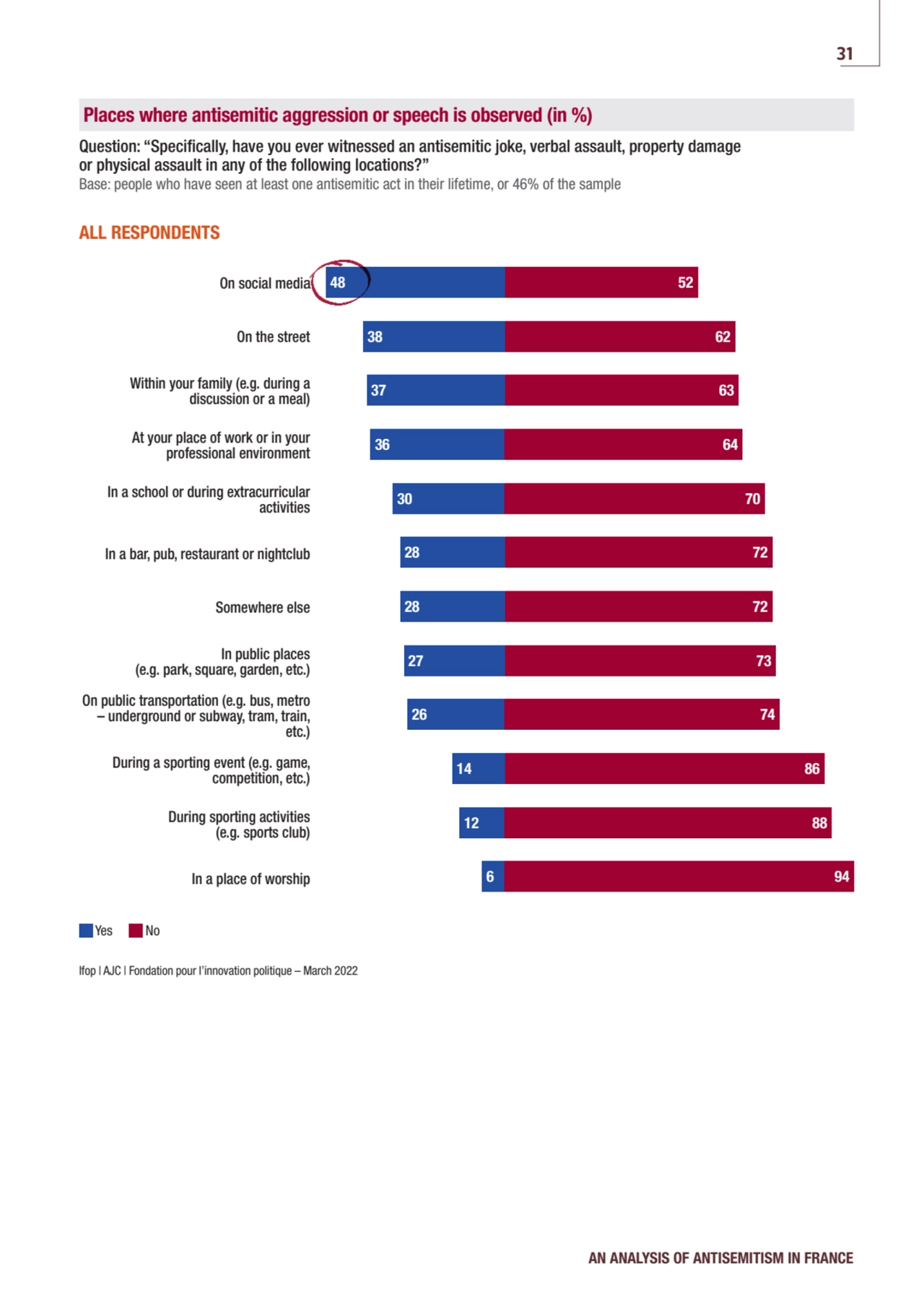 ALL RESPONDENTS
On social media
Somewhere else
At your place of work or in your 
professional e…